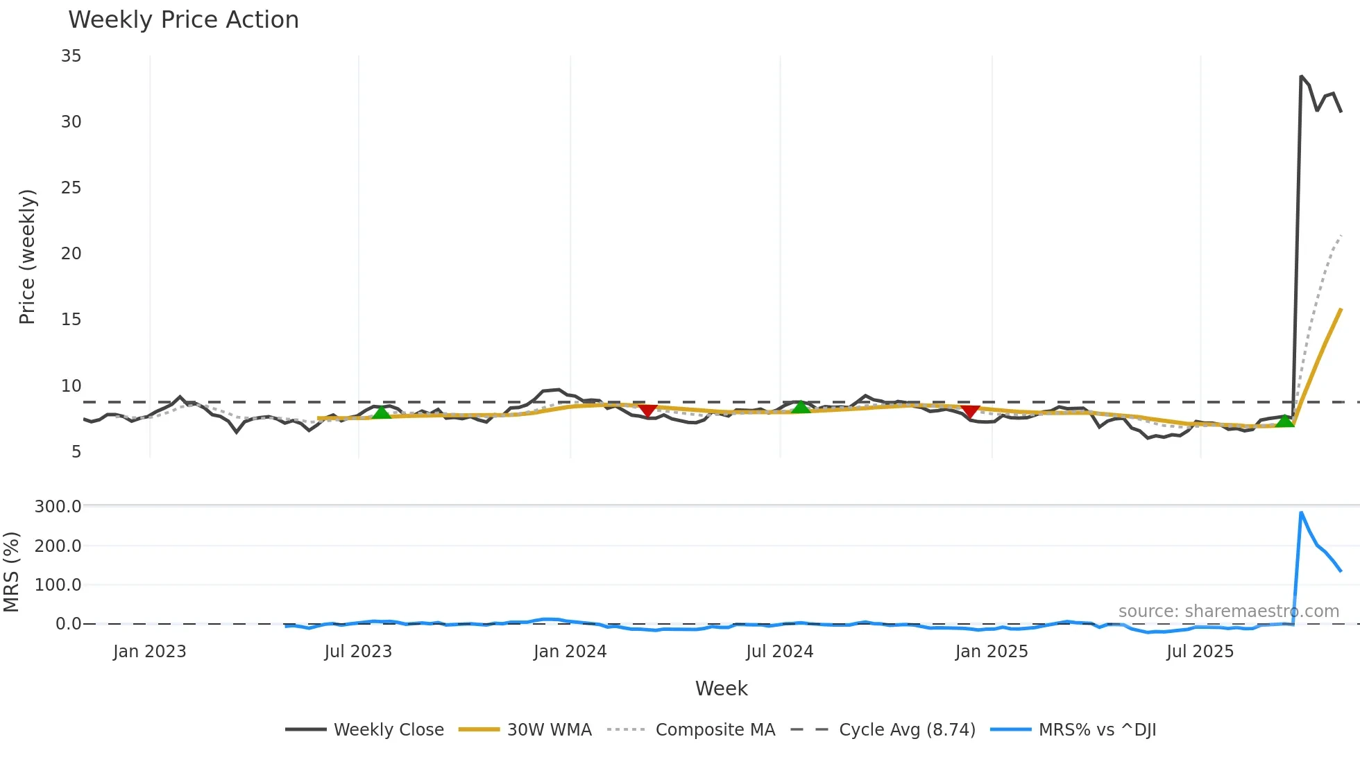 GMRE weekly Price Action chart, closing 2025-10-31