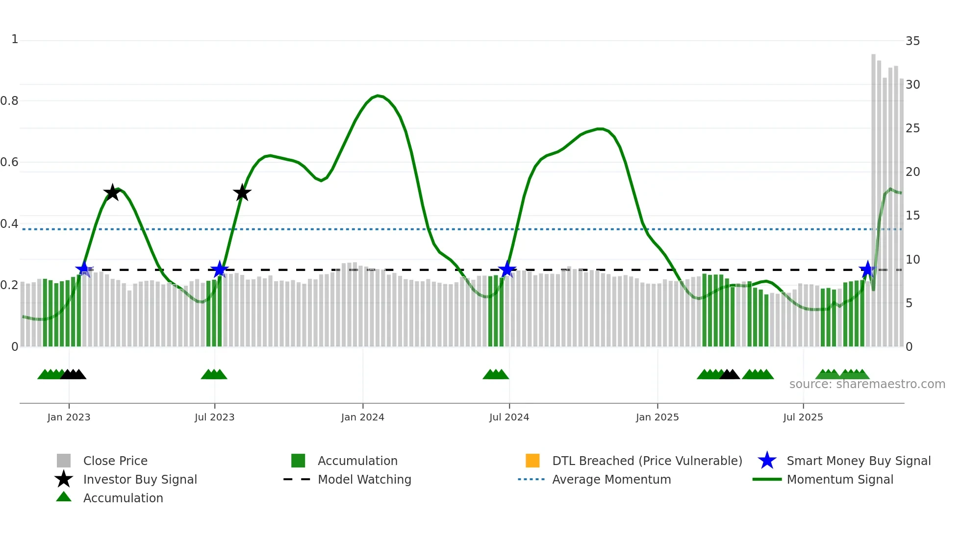 GMRE weekly Smart Money chart