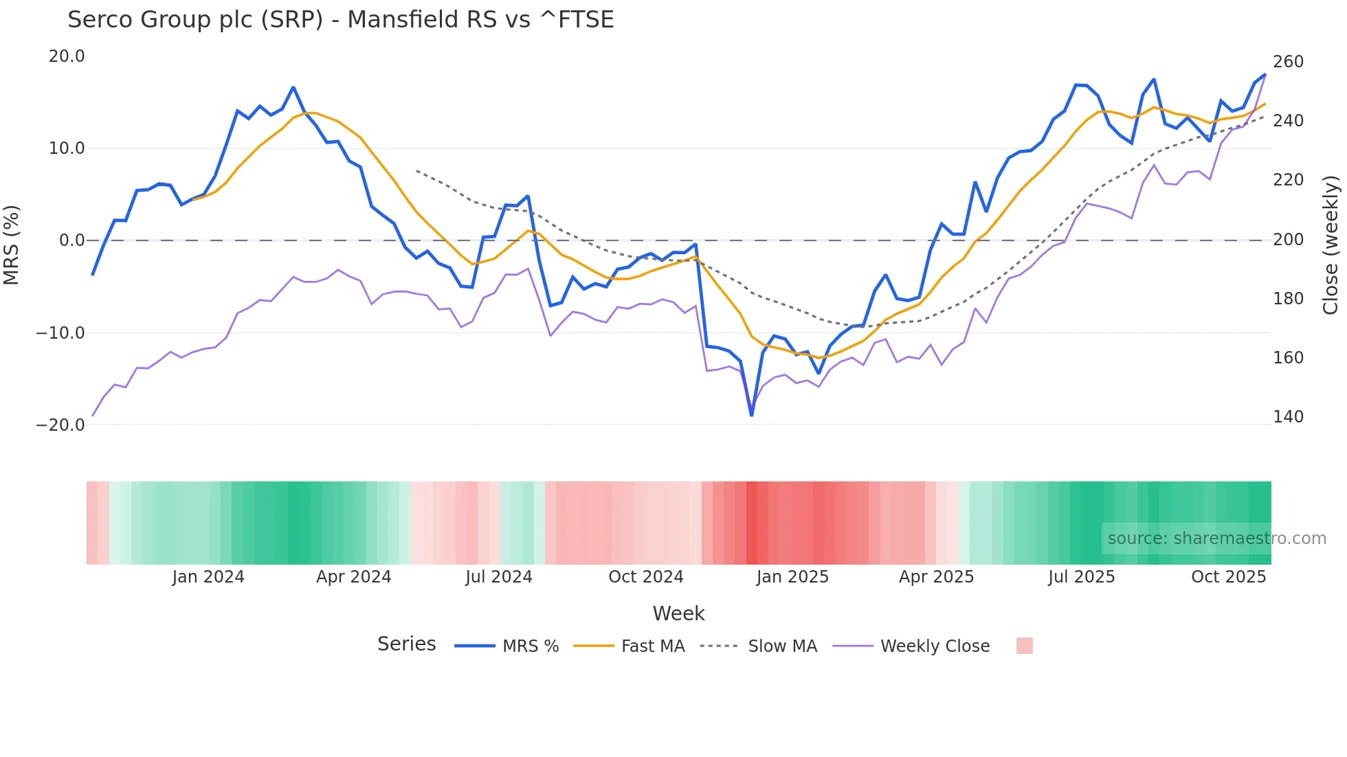 SRP Mansfield Relative Strength chart