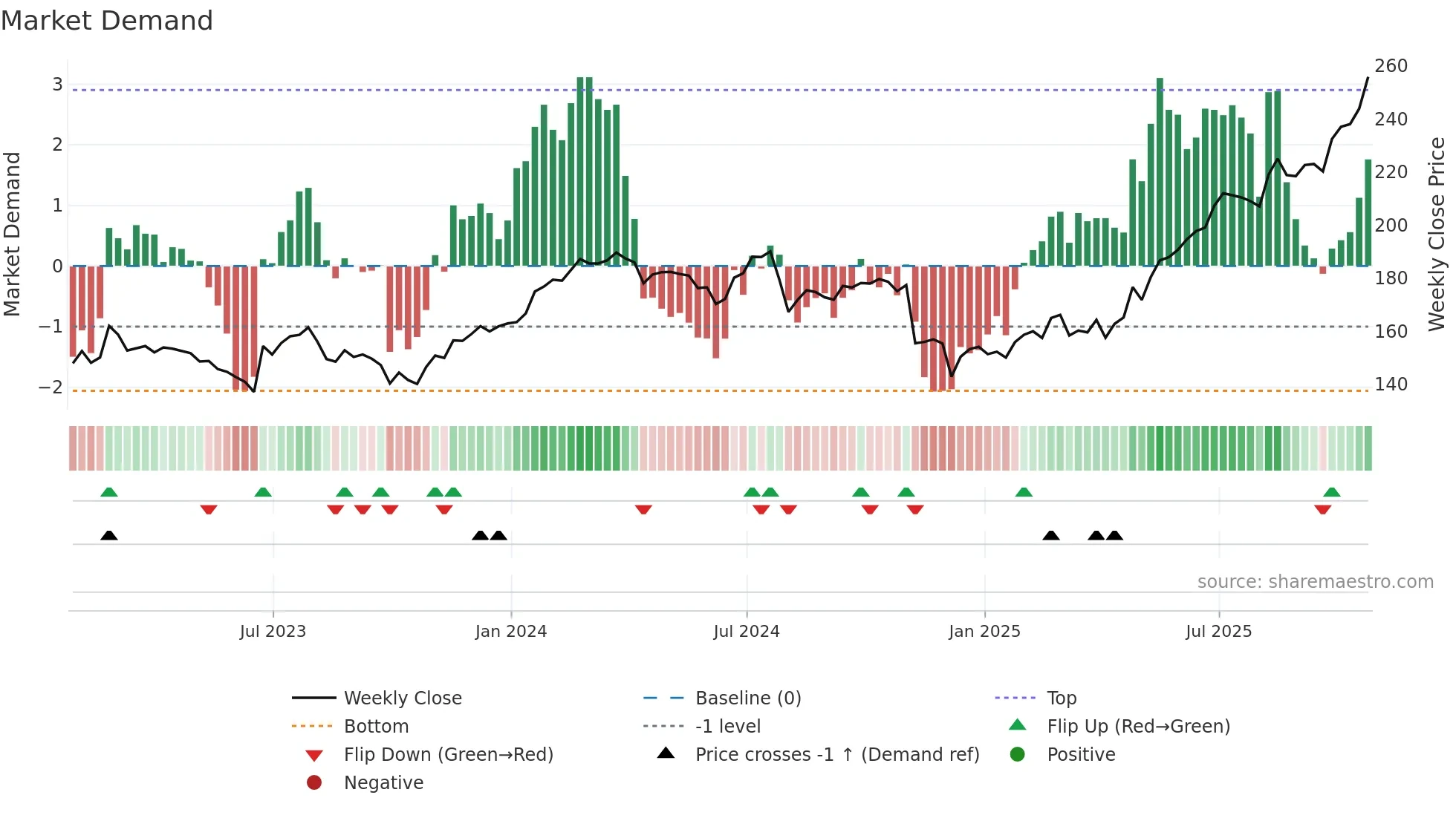 SRP weekly Market Demand chart