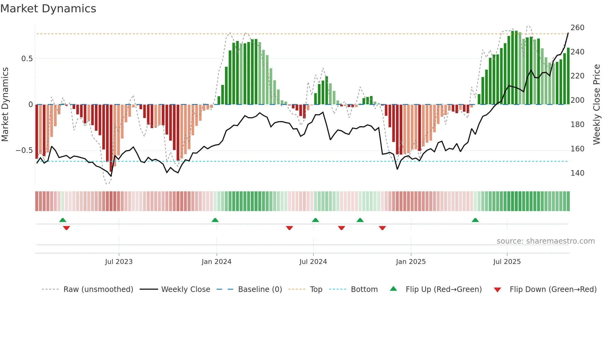 SRP weekly Market Dynamics chart