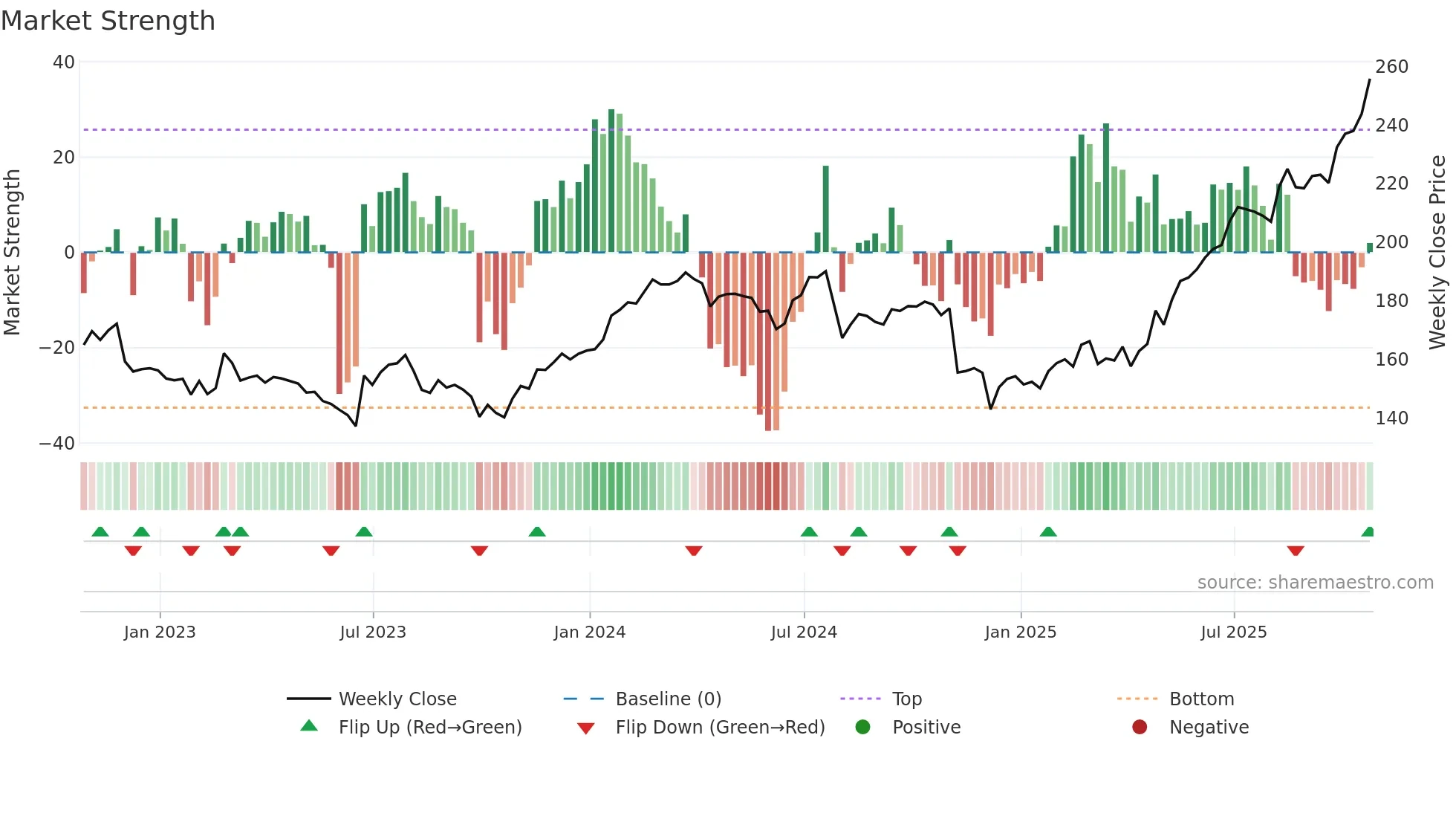 SRP weekly Market Strength chart