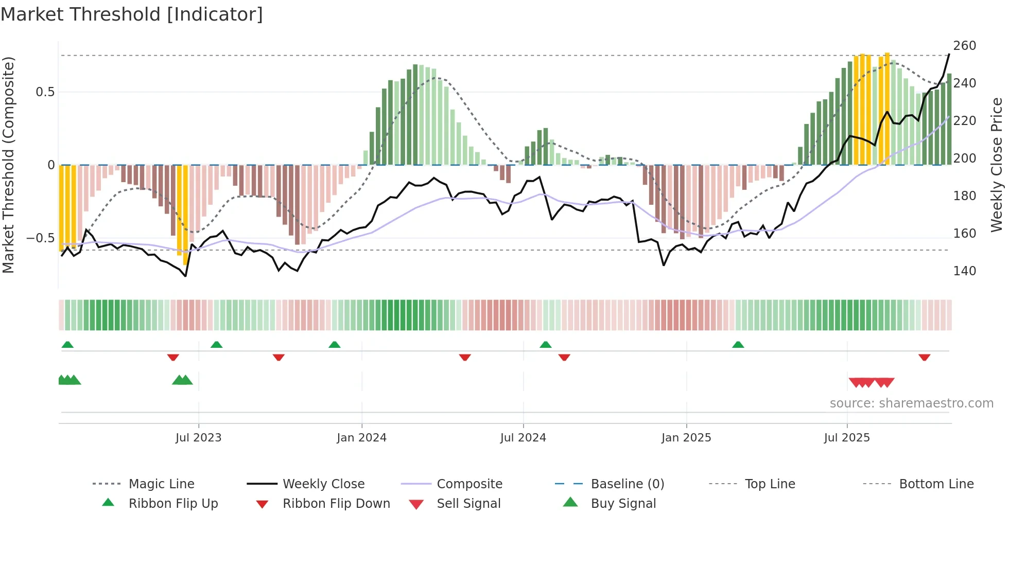 SRP weekly Market Threshold chart