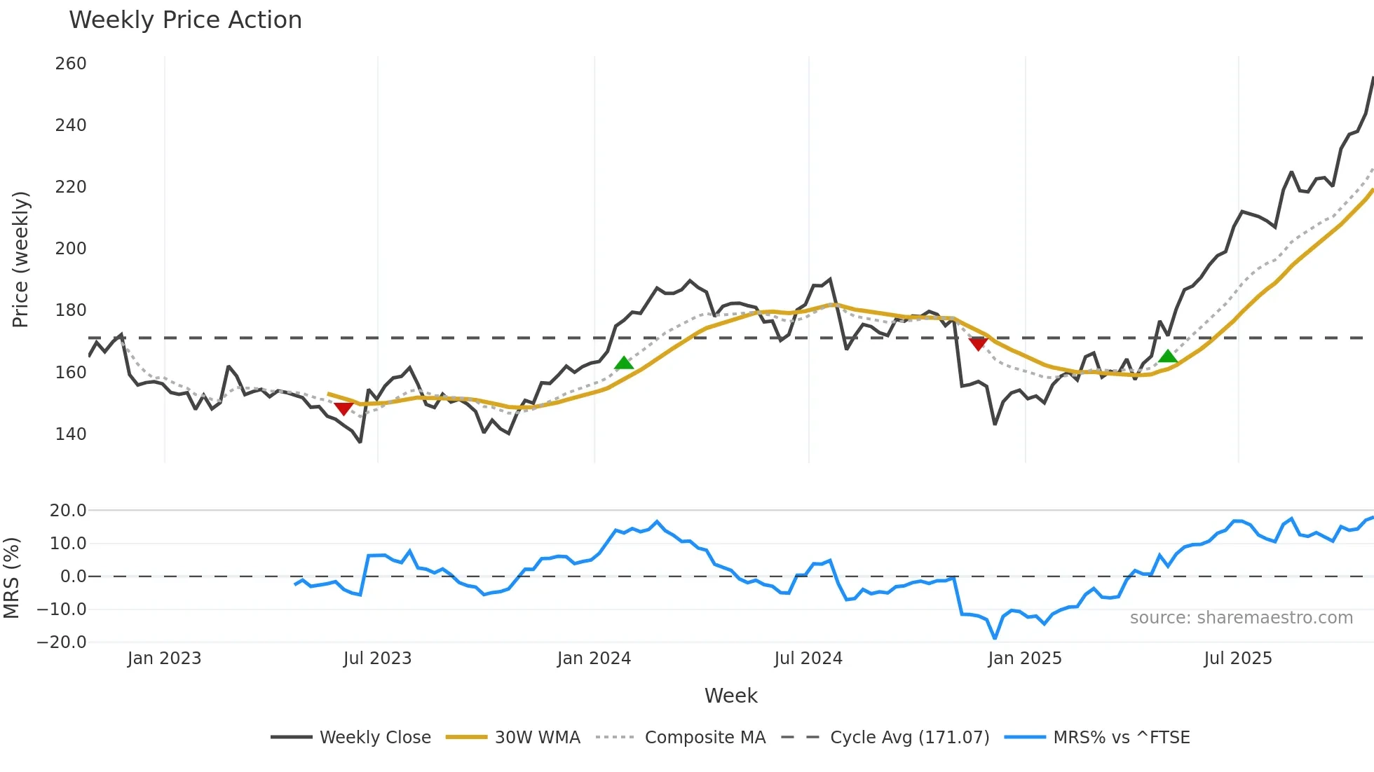SRP weekly Price Action chart, closing 2025-10-24