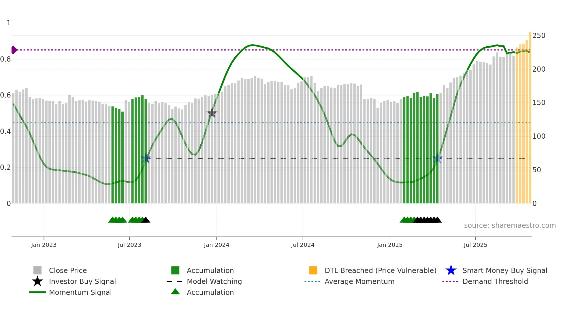 SRP weekly Smart Money chart