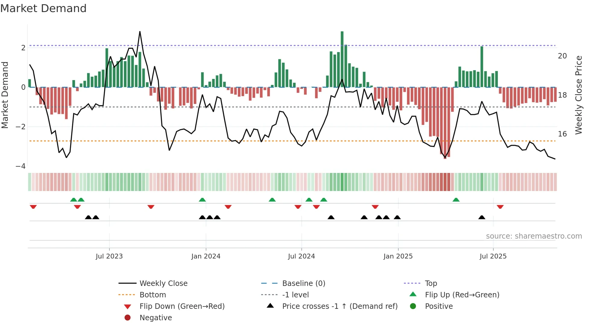 ENENTO weekly Market Demand chart