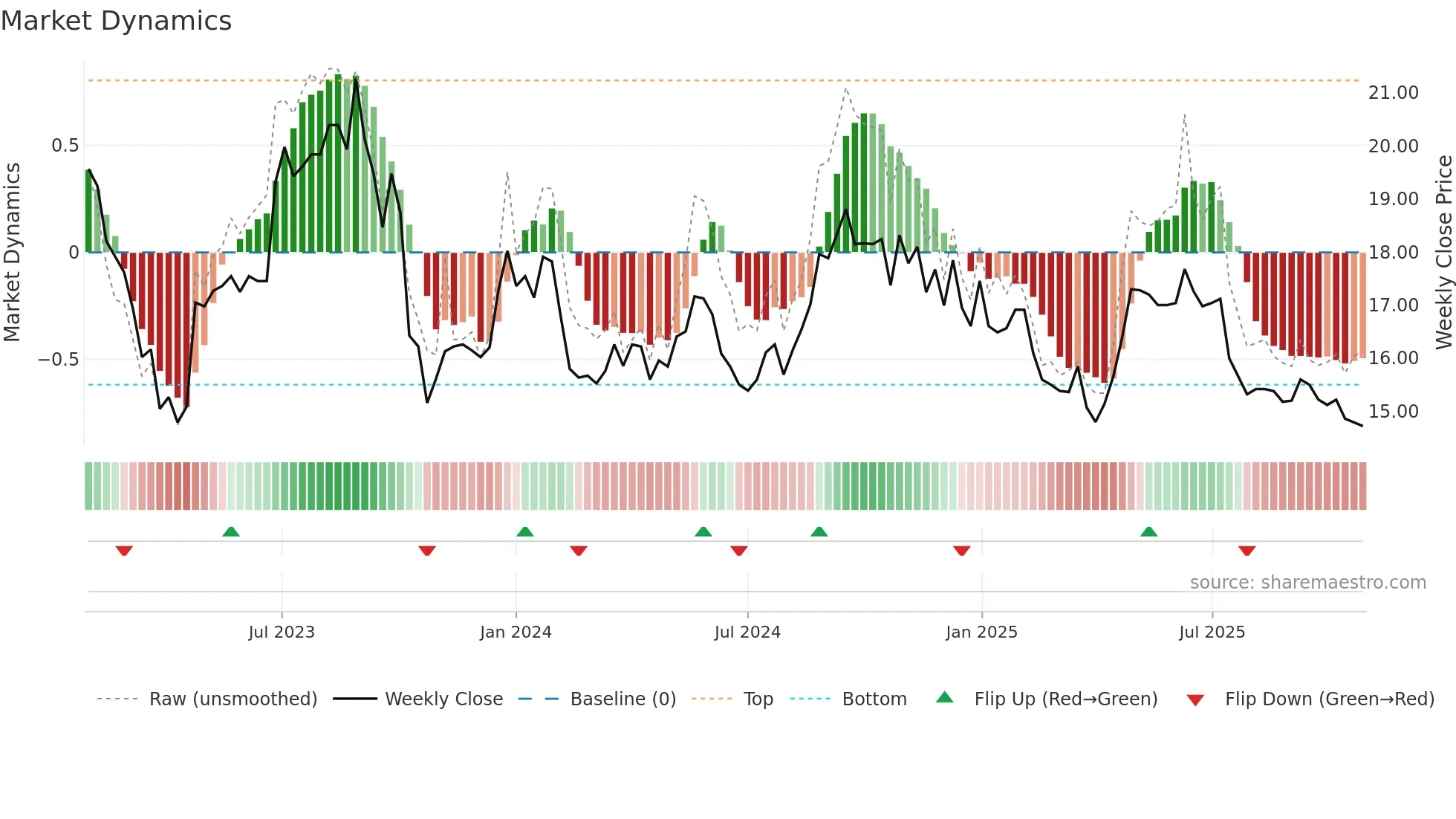 ENENTO weekly Market Dynamics chart