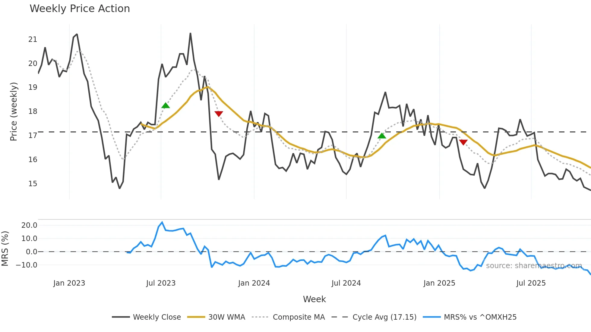 ENENTO weekly Price Action chart, closing 2025-10-27