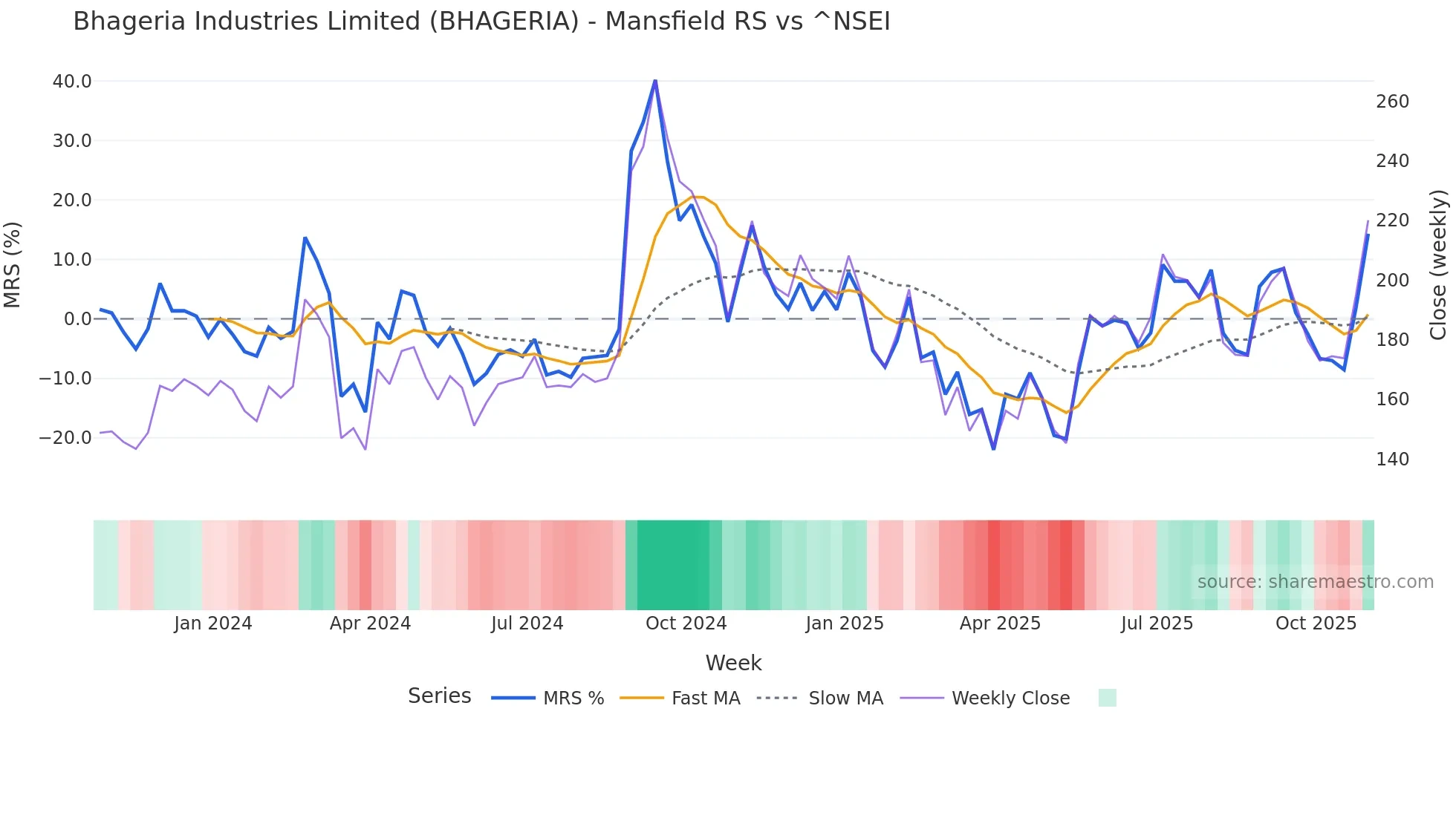 BHAGERIA Mansfield Relative Strength chart