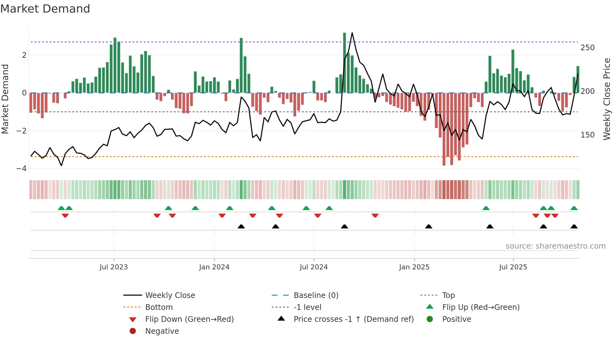 BHAGERIA weekly Market Demand chart