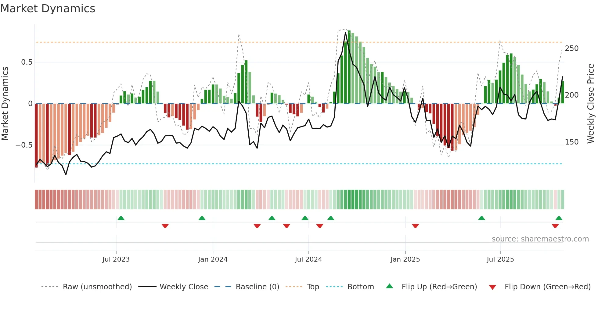 BHAGERIA weekly Market Dynamics chart