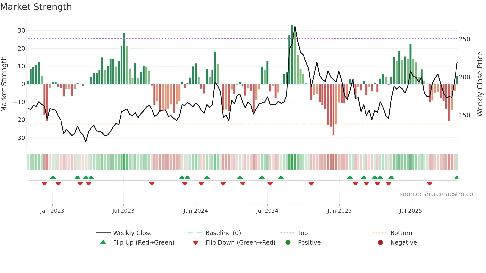 BHAGERIA weekly Market Strength chart