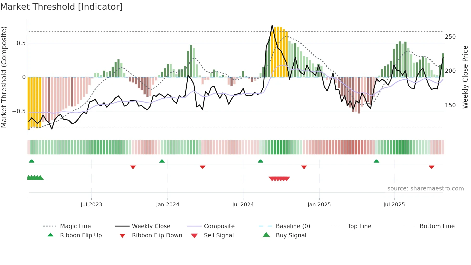 BHAGERIA weekly Market Threshold chart