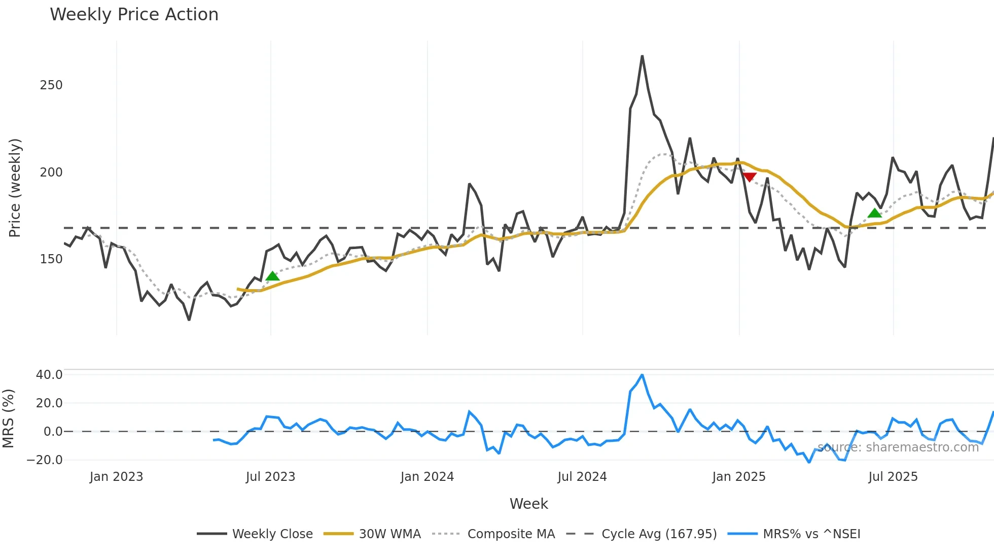 BHAGERIA weekly Price Action chart, closing 2025-10-27