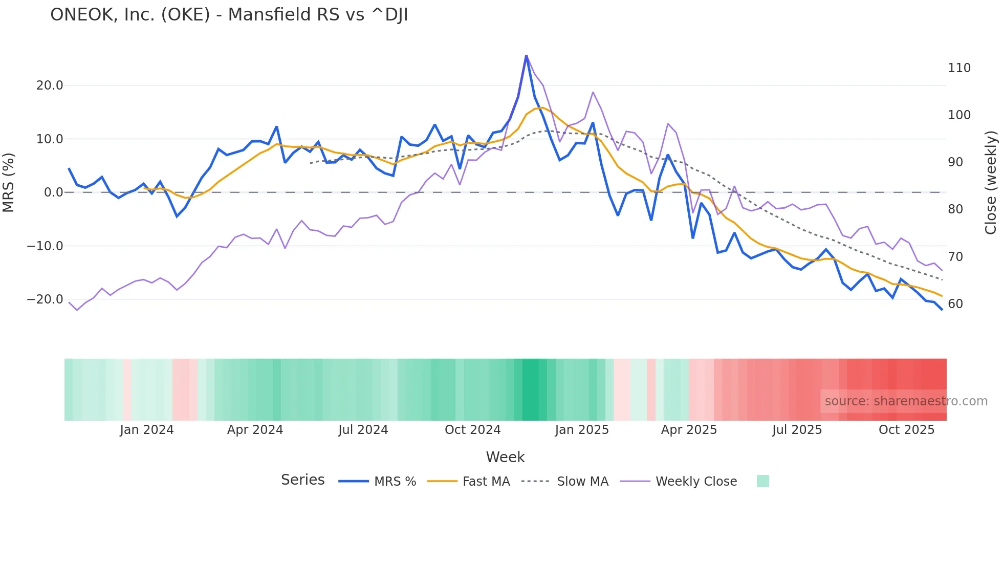 OKE Mansfield Relative Strength chart