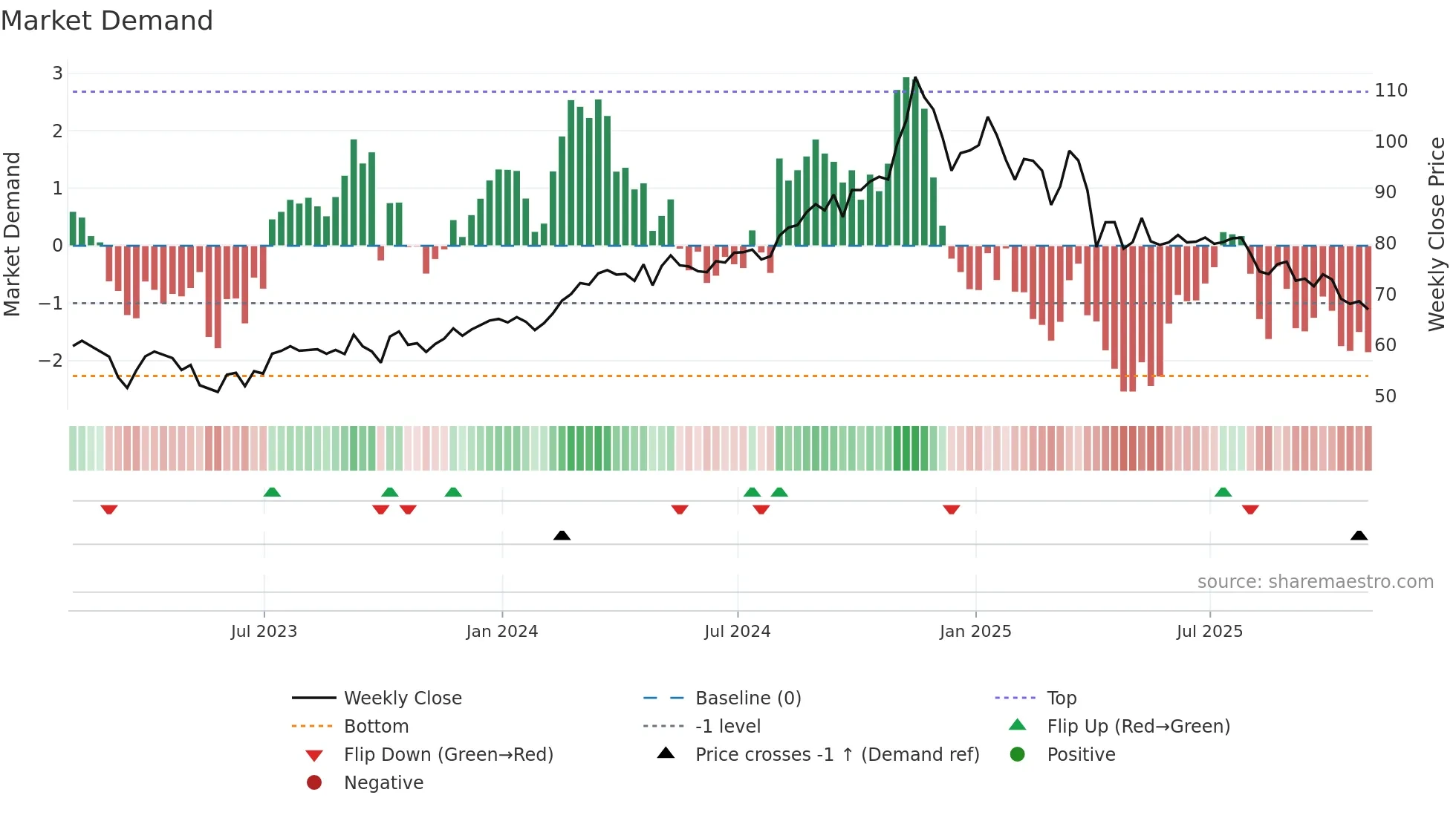 OKE weekly Market Demand chart