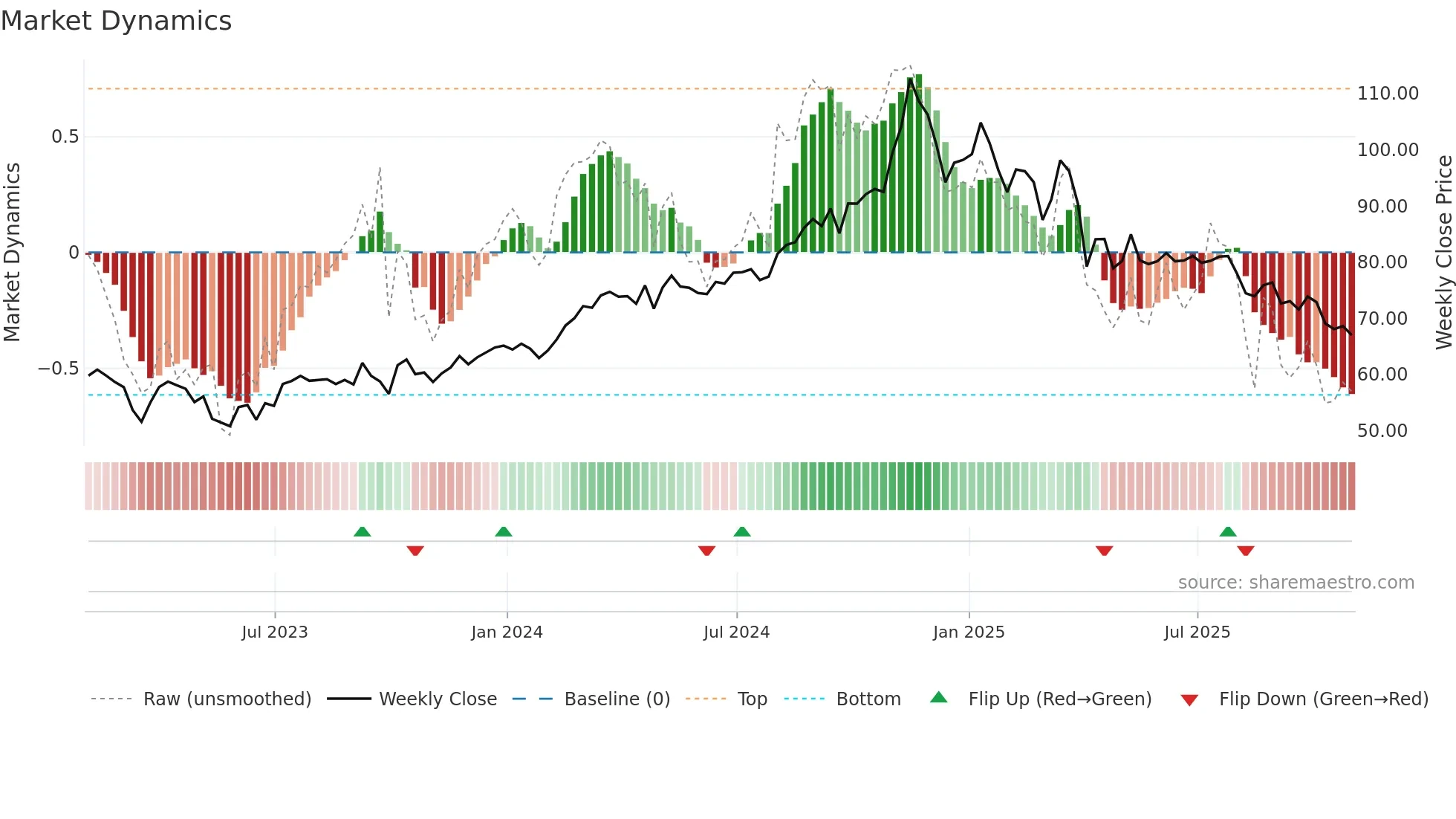 OKE weekly Market Dynamics chart