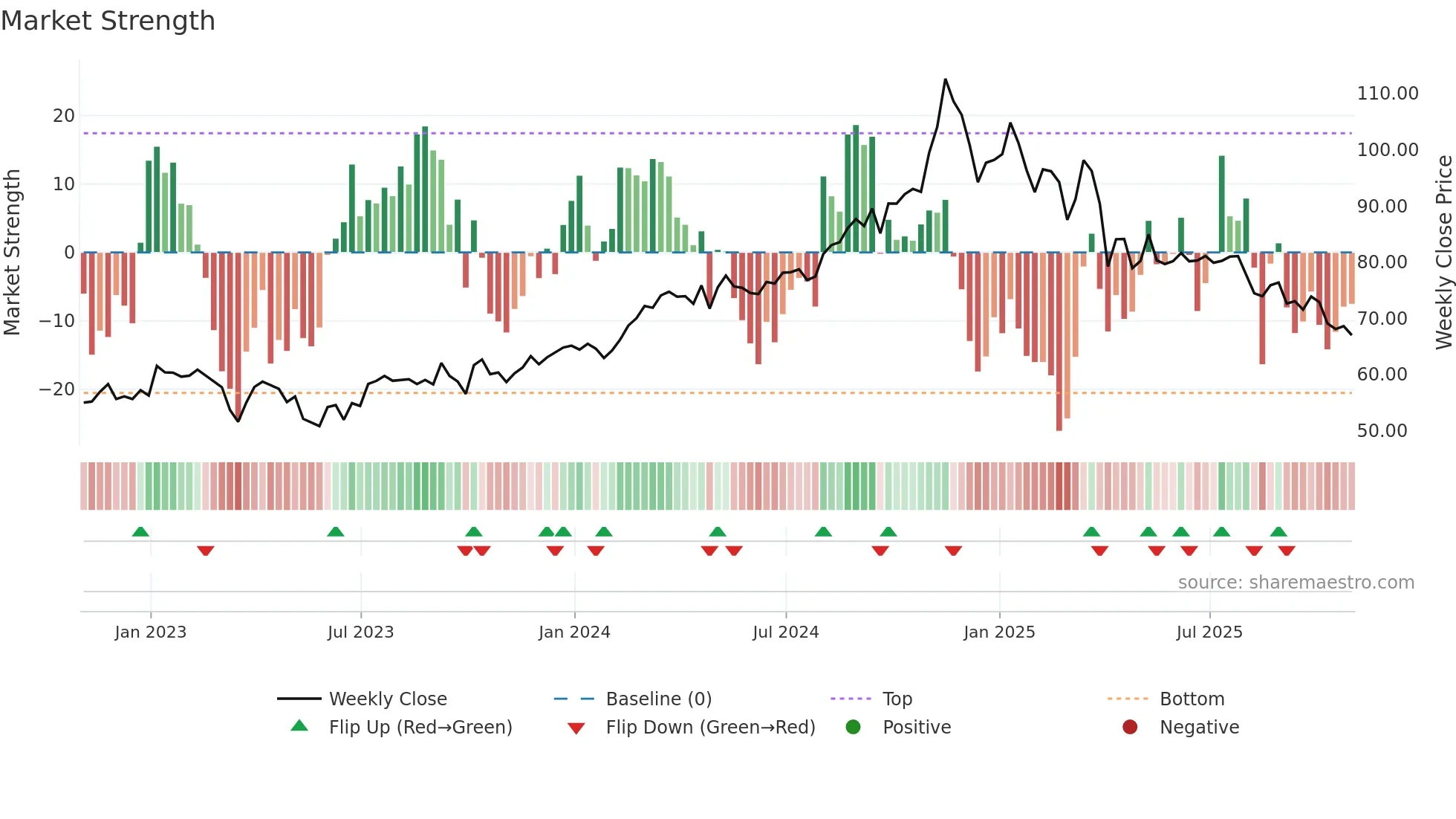 OKE weekly Market Strength chart