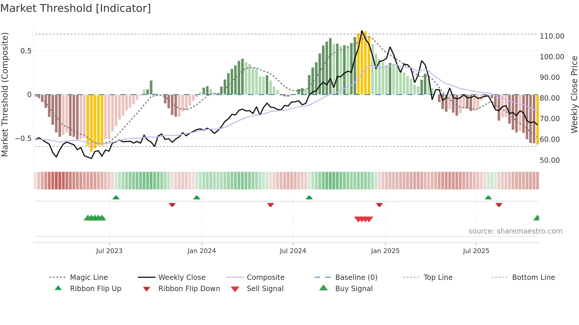 OKE weekly Market Threshold chart