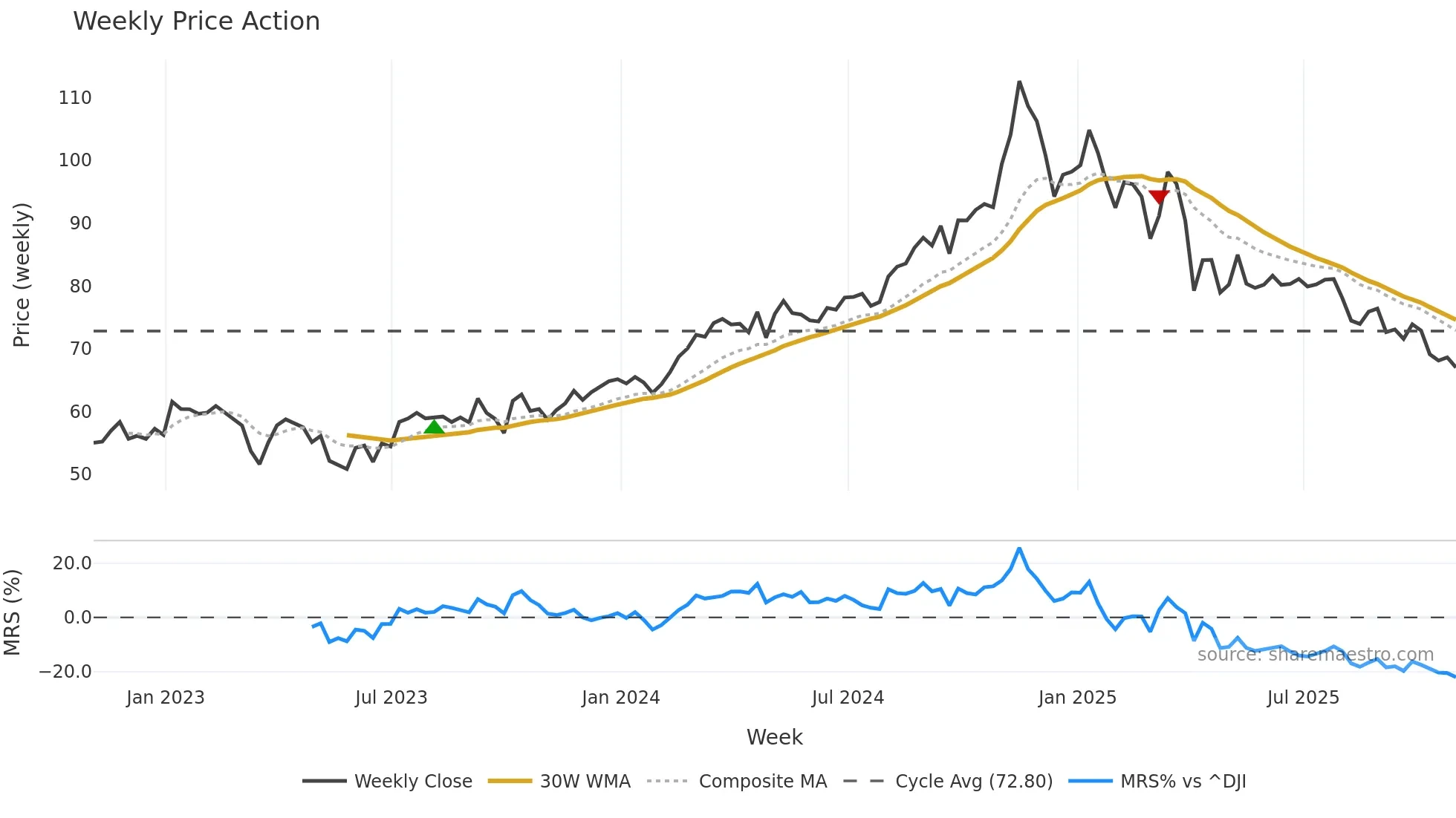 OKE weekly Price Action chart, closing 2025-10-31