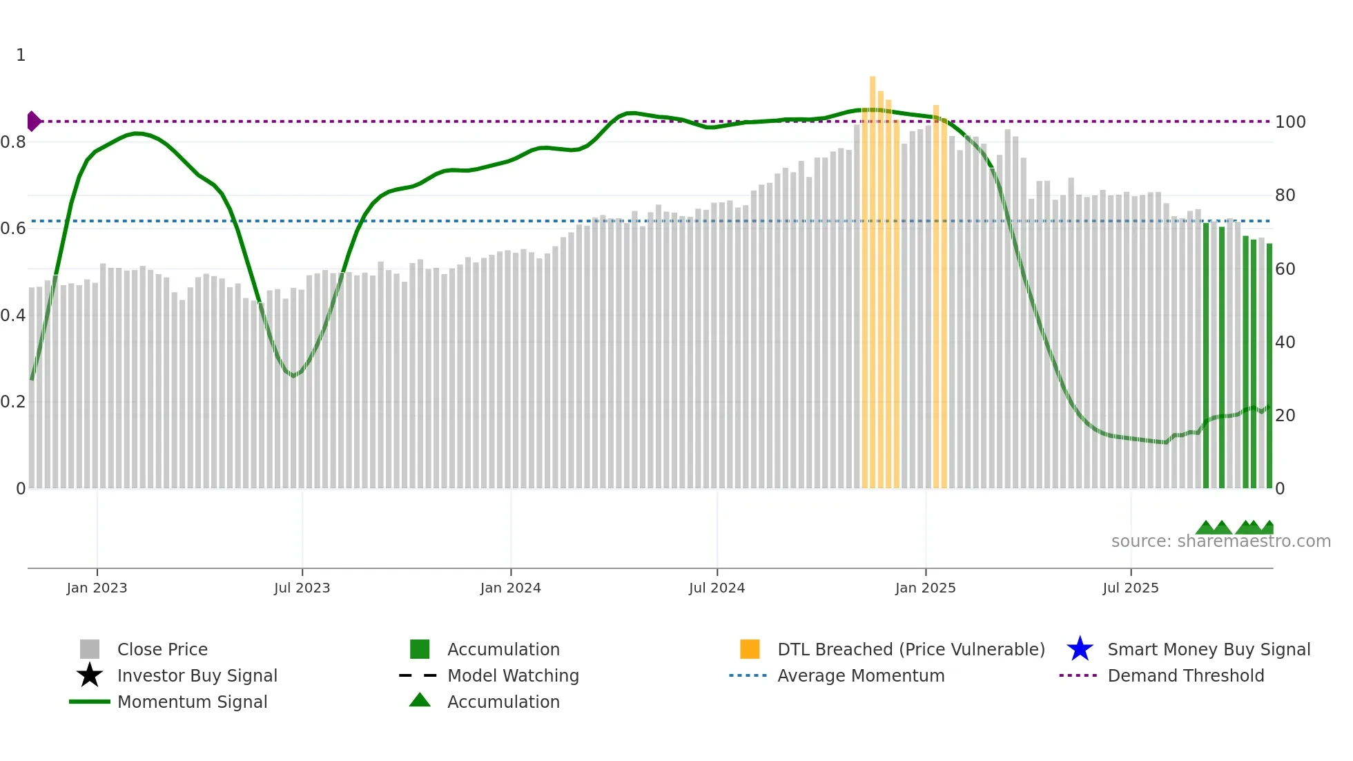 OKE weekly Smart Money chart