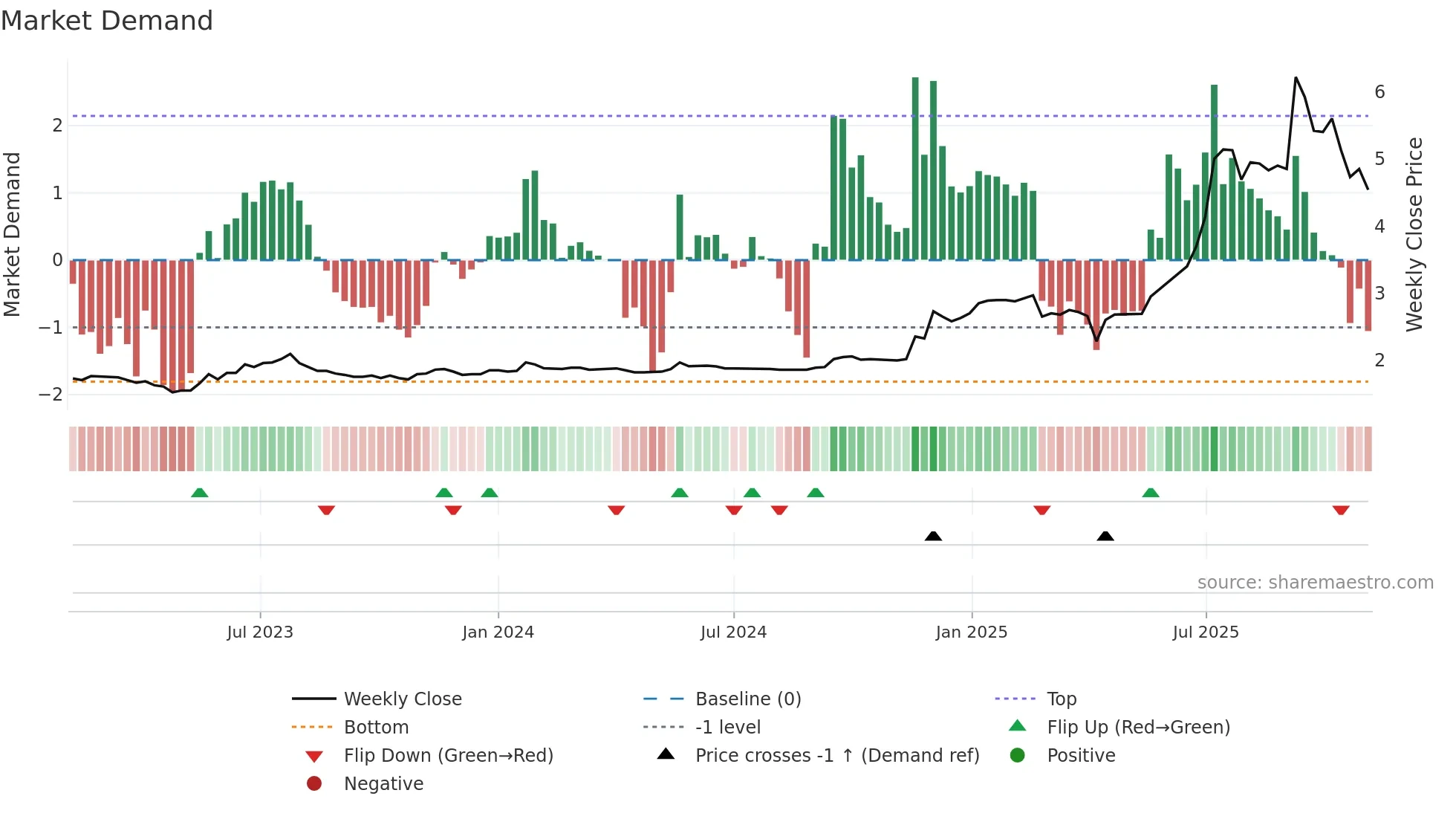 1730 weekly Market Demand chart