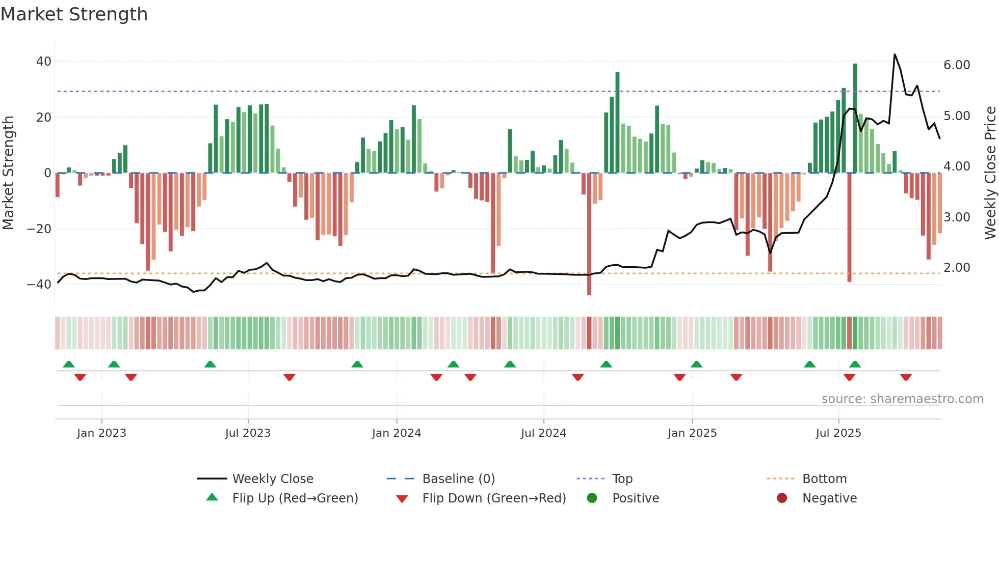 1730 weekly Market Strength chart