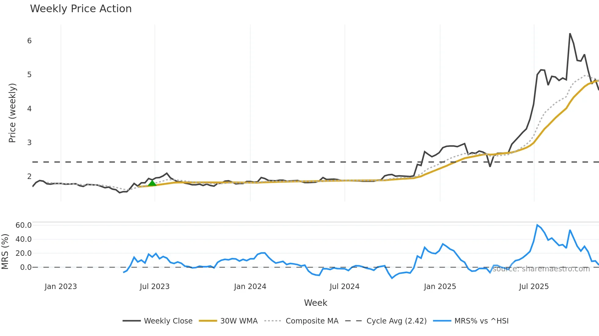 1730 weekly Price Action chart, closing 2025-11-03