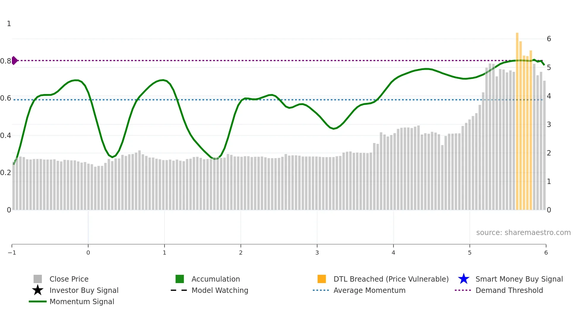 1730 weekly Smart Money chart