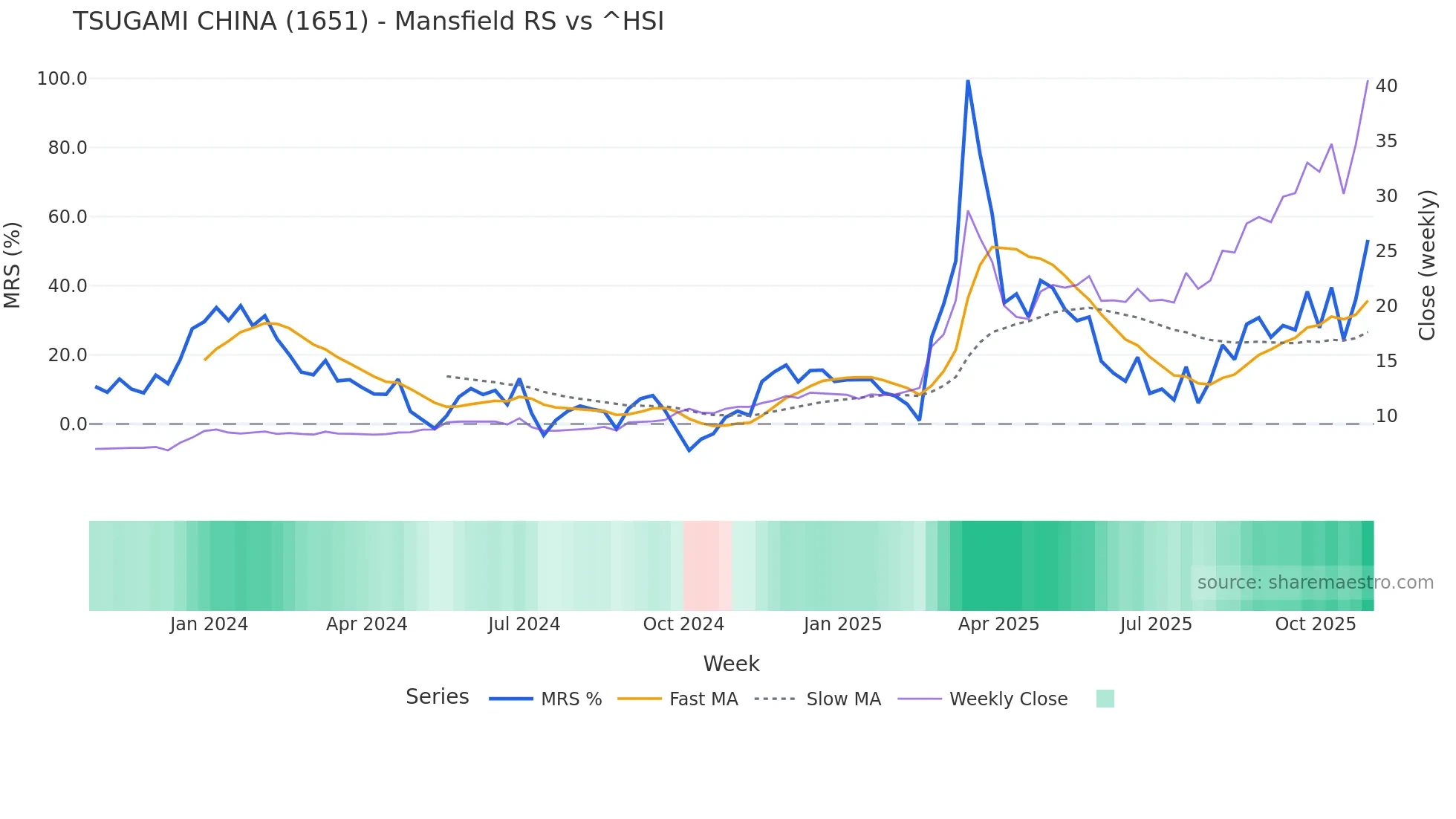 1651 Mansfield Relative Strength chart