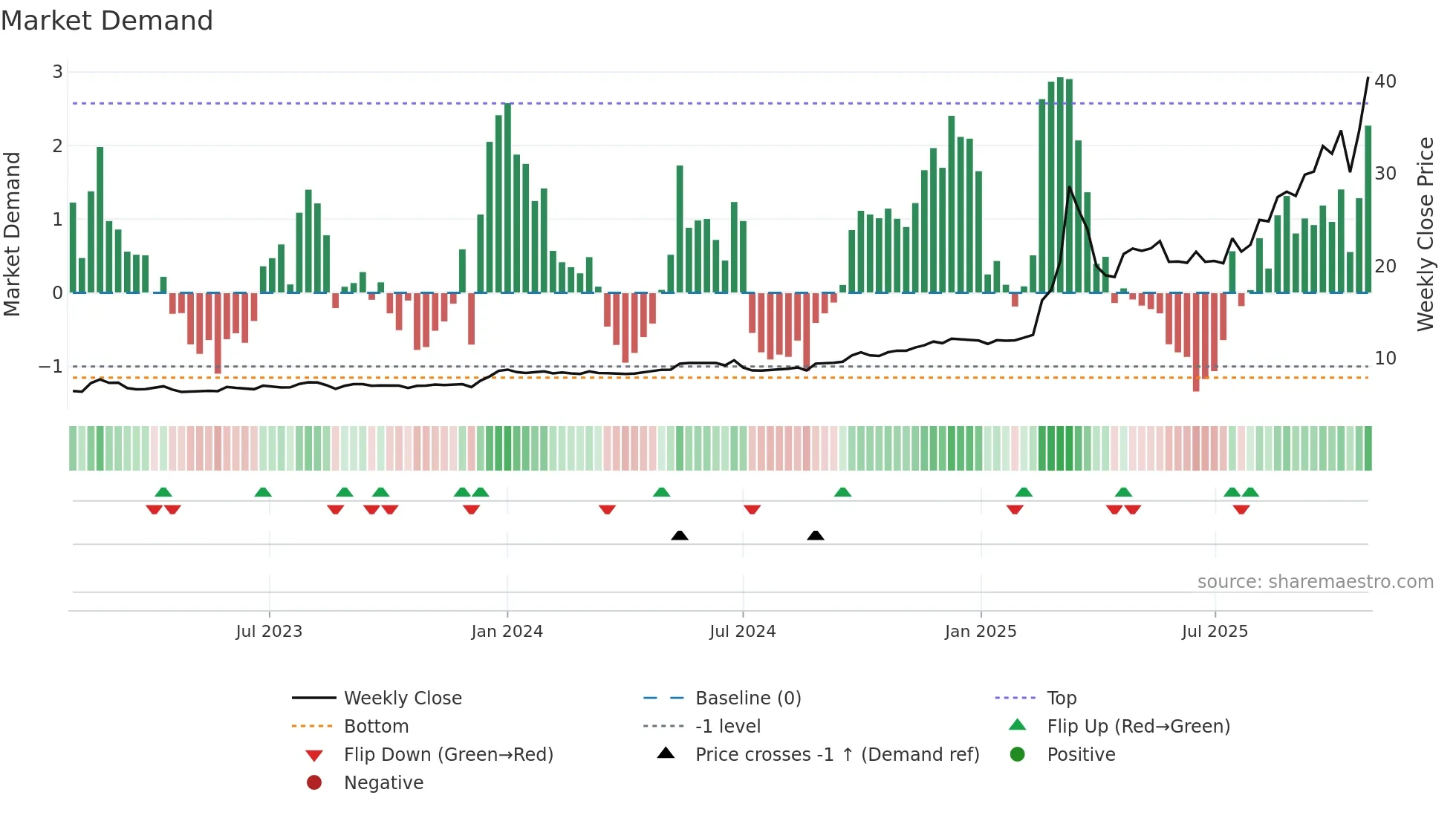 1651 weekly Market Demand chart