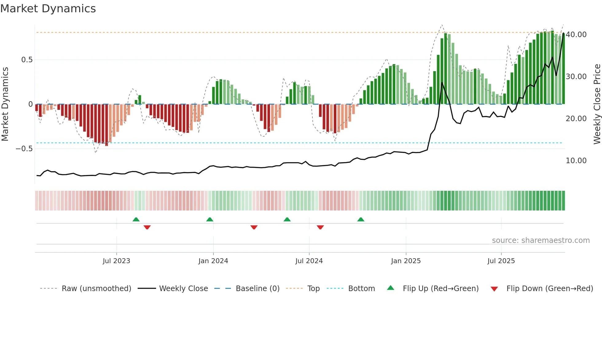 1651 weekly Market Dynamics chart