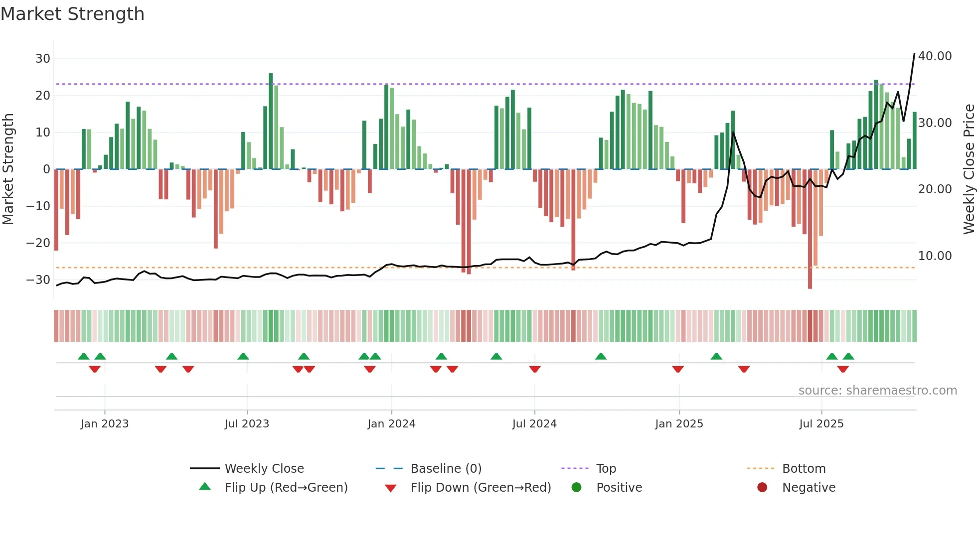 1651 weekly Market Strength chart