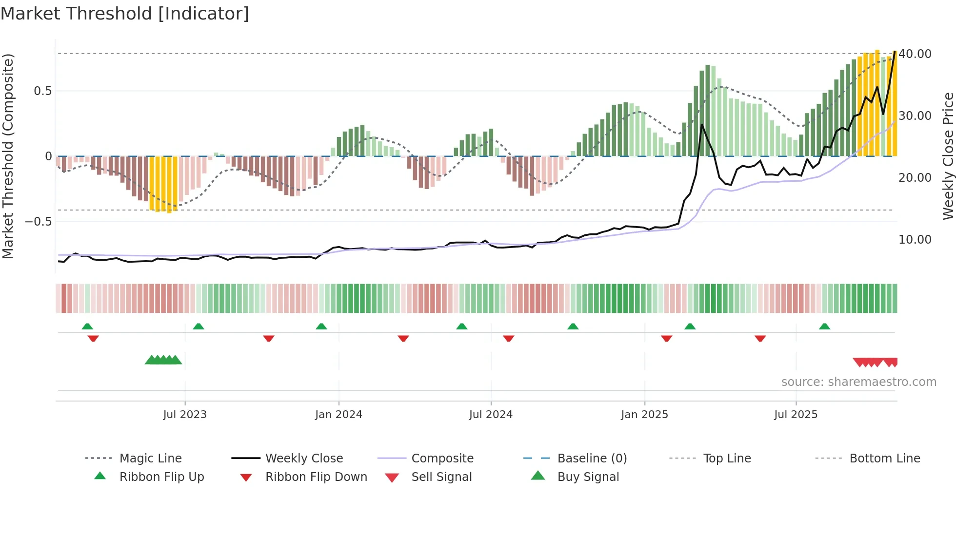 1651 weekly Market Threshold chart