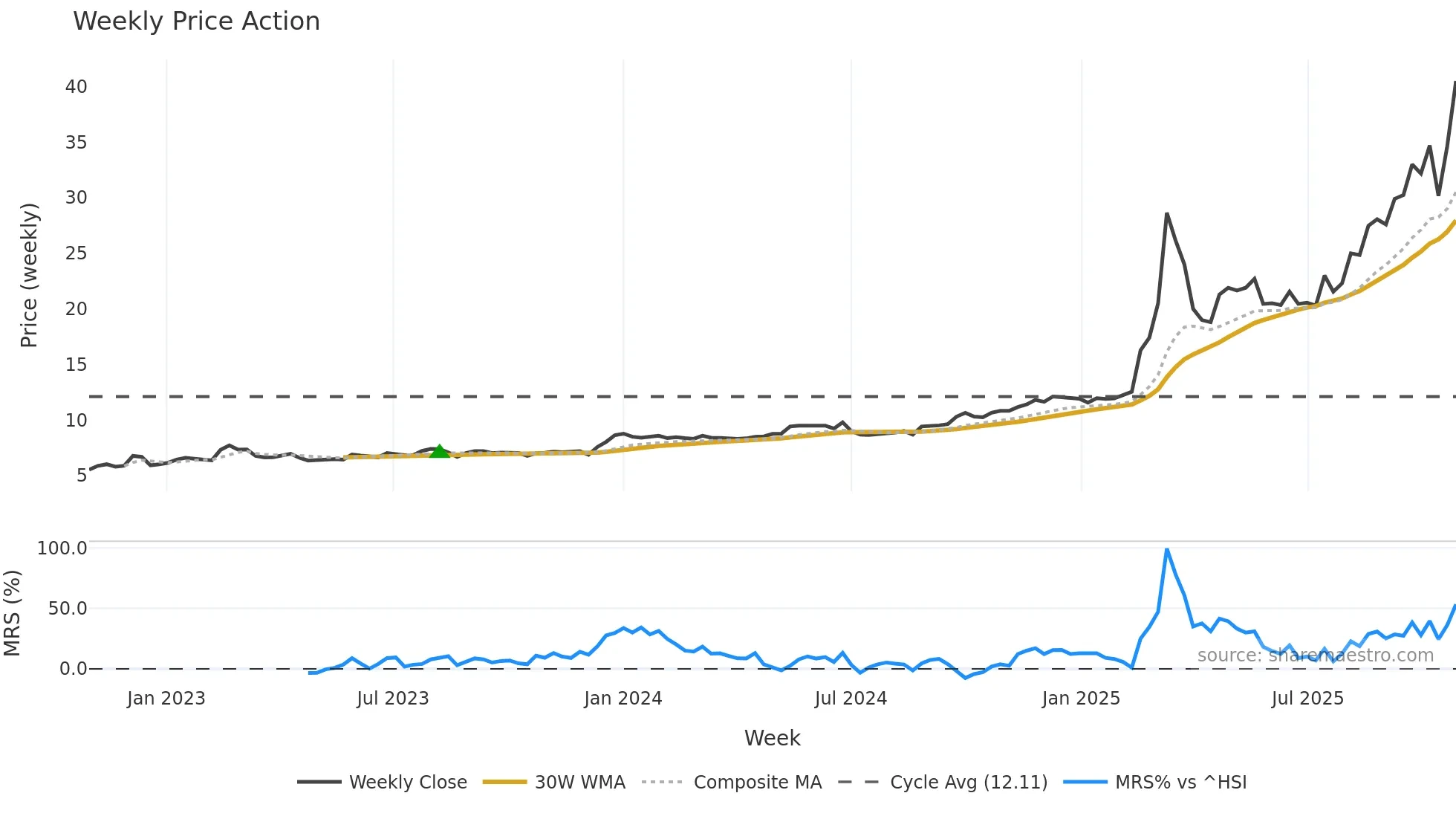 1651 weekly Price Action chart, closing 2025-10-27