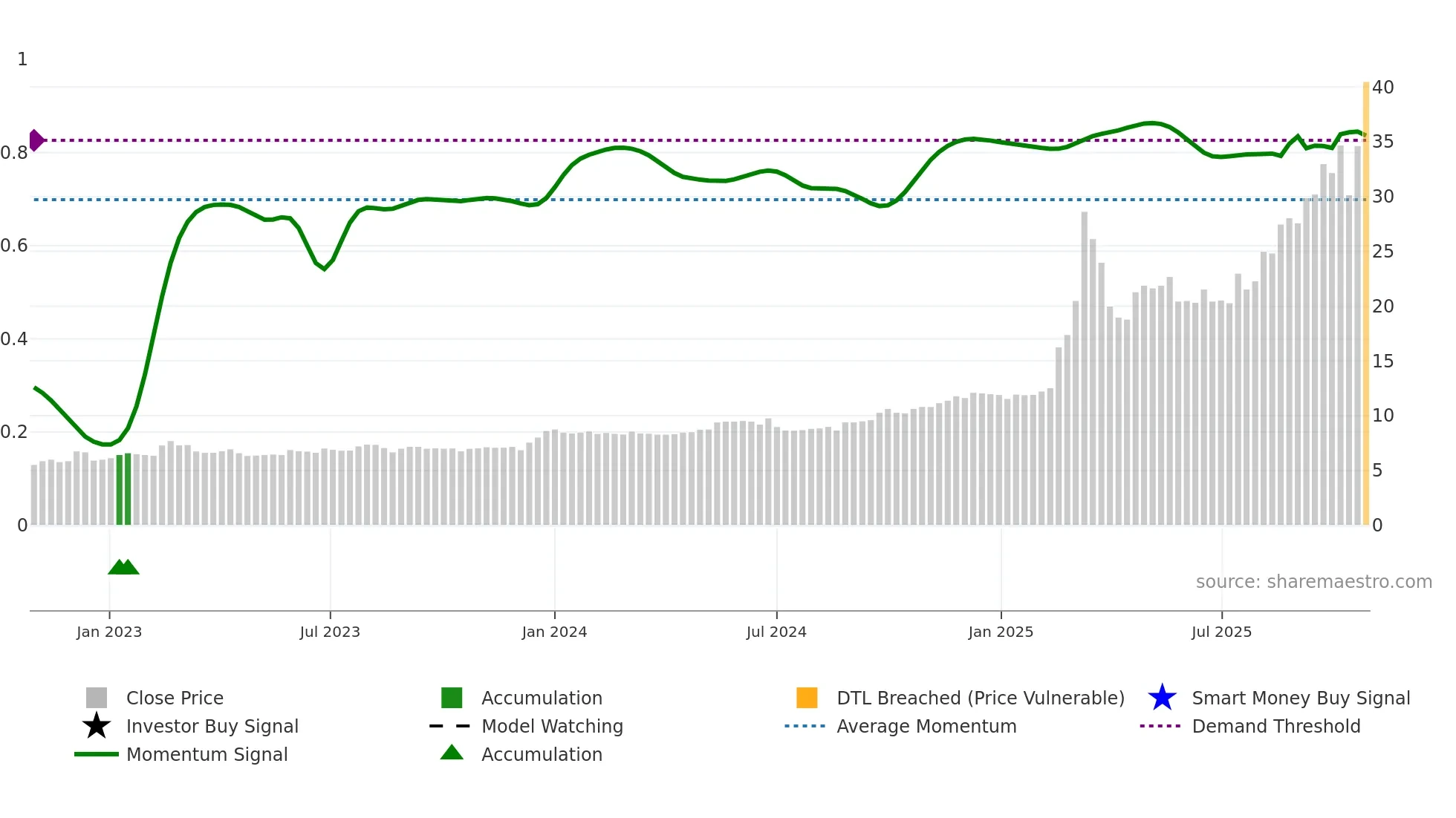 1651 weekly Smart Money chart