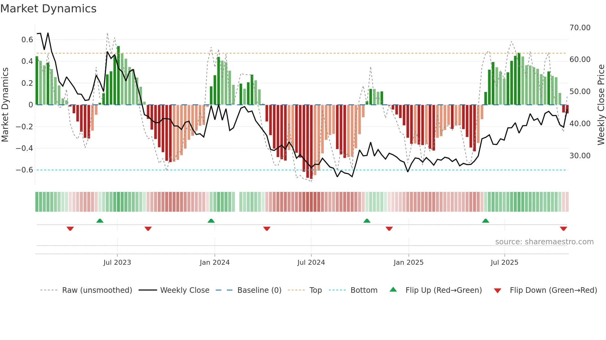 301168 weekly Market Dynamics chart