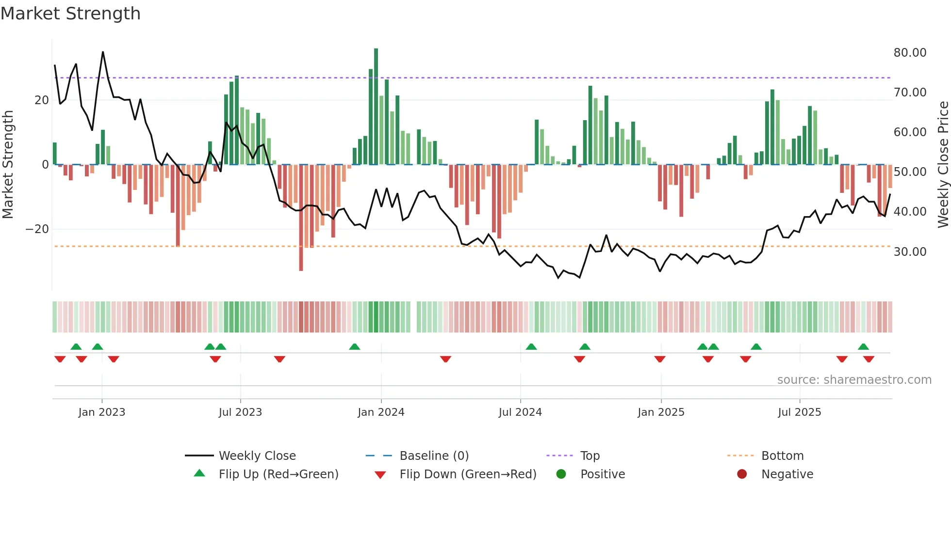 301168 weekly Market Strength chart