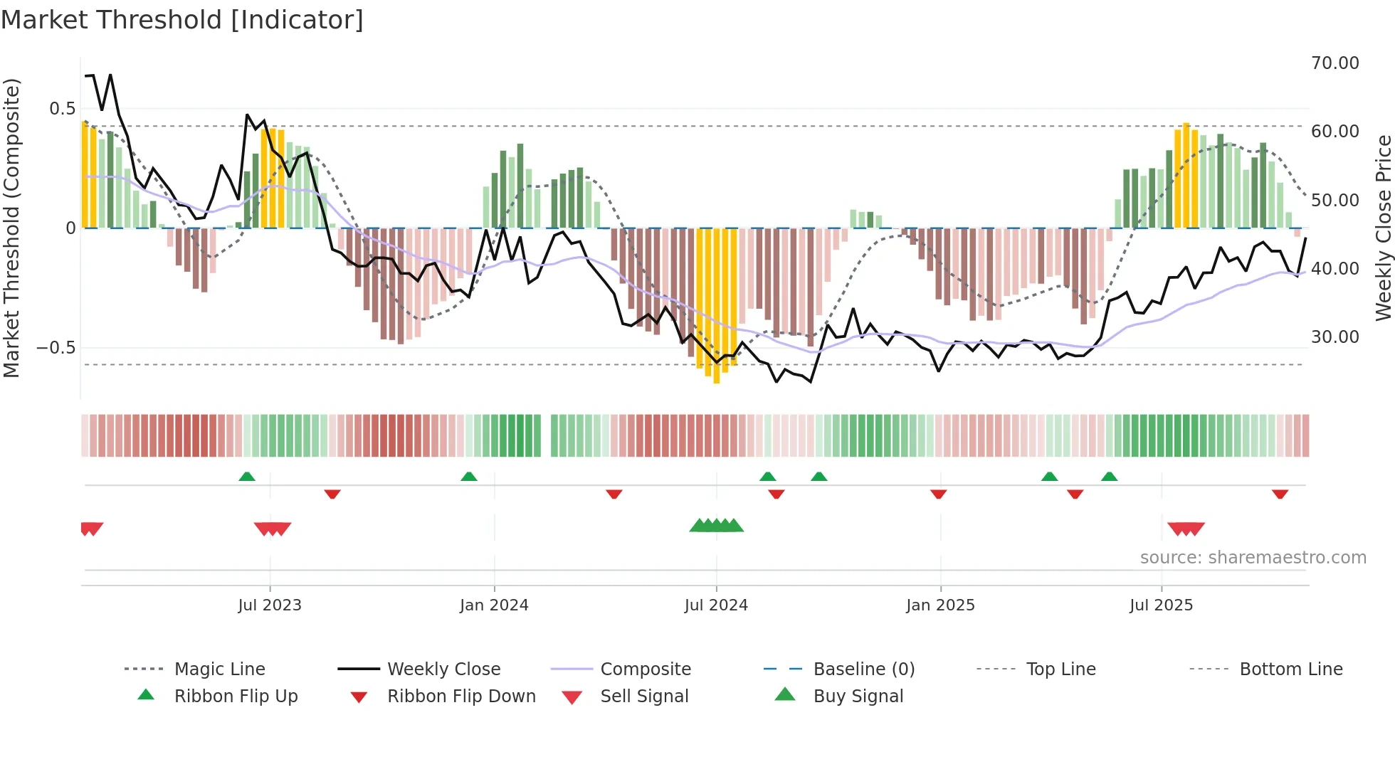 301168 weekly Market Threshold chart