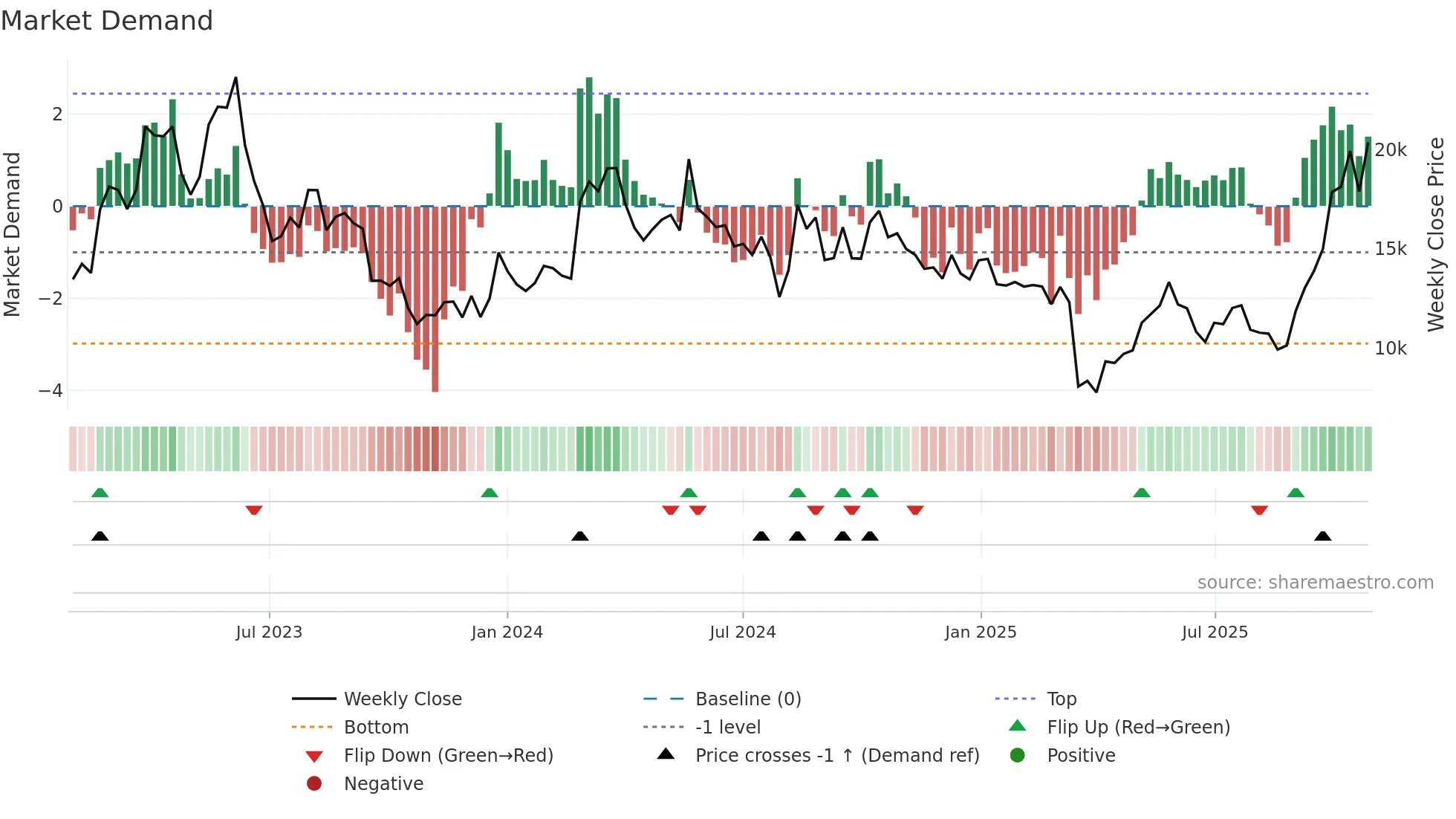 174900 weekly Market Demand chart
