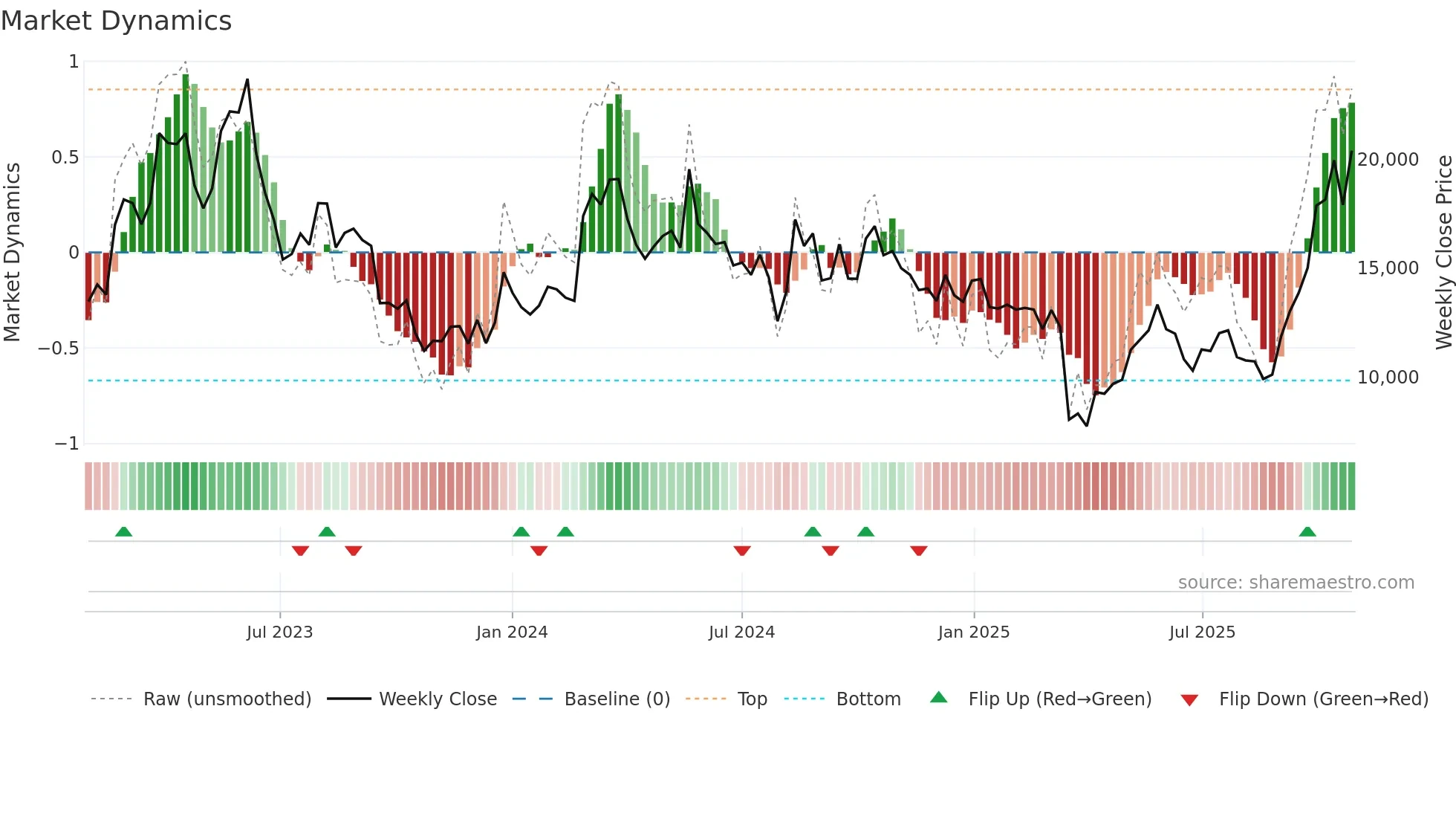 174900 weekly Market Dynamics chart