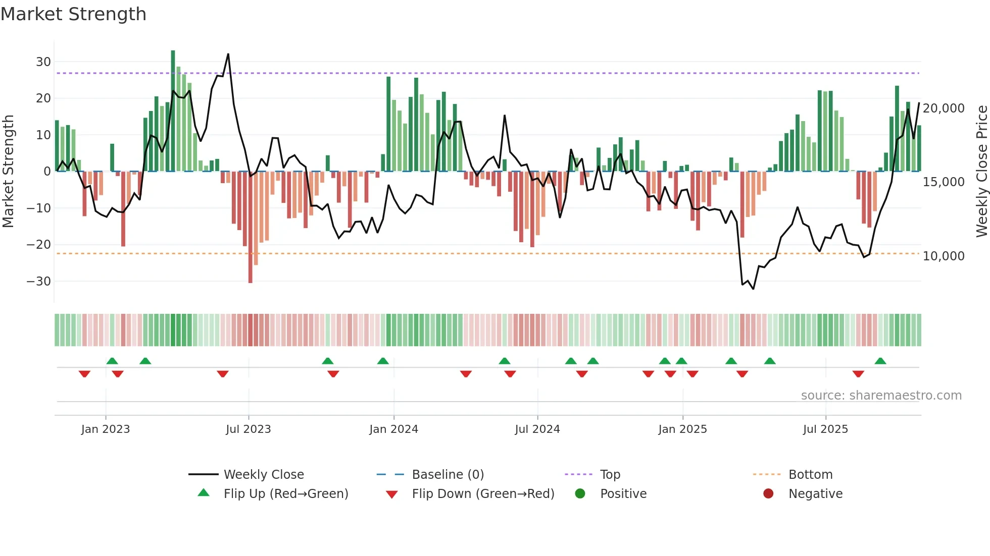 174900 weekly Market Strength chart