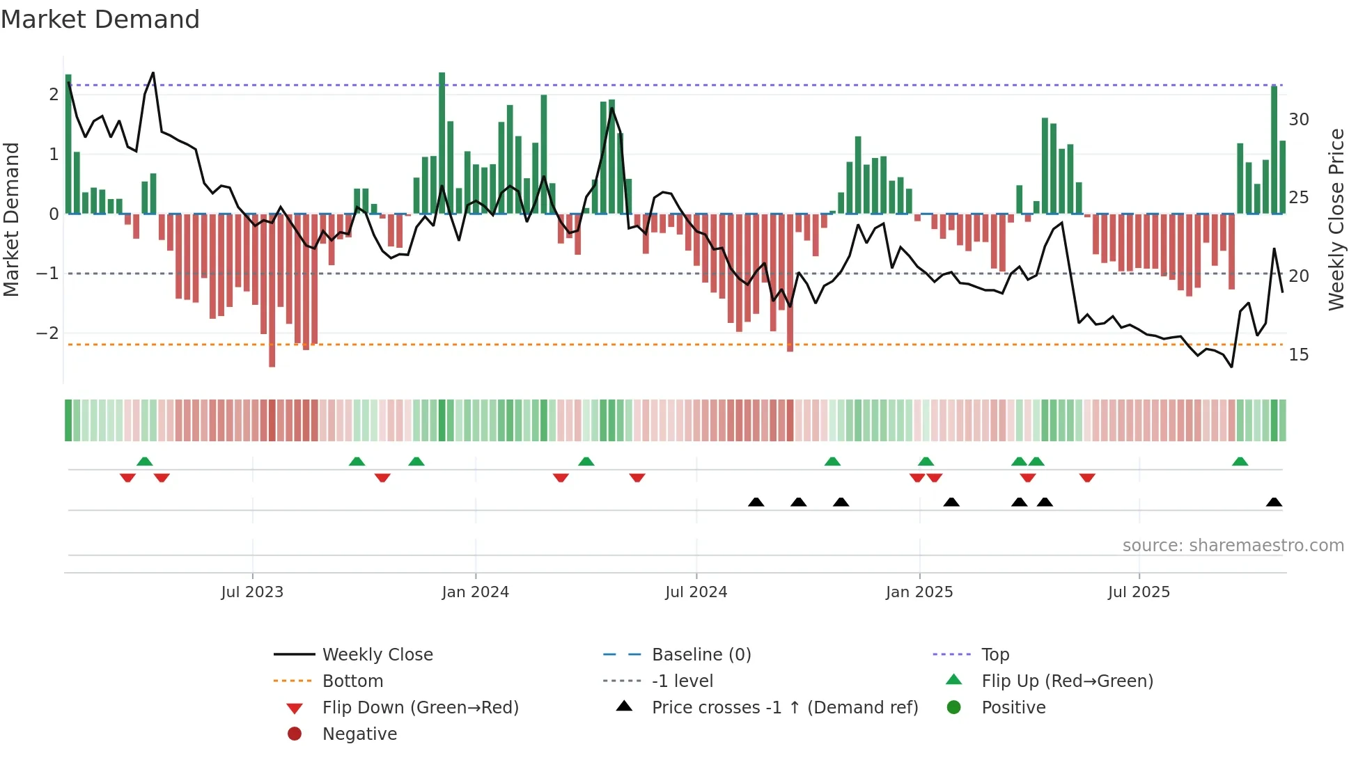 VISC weekly Market Demand chart