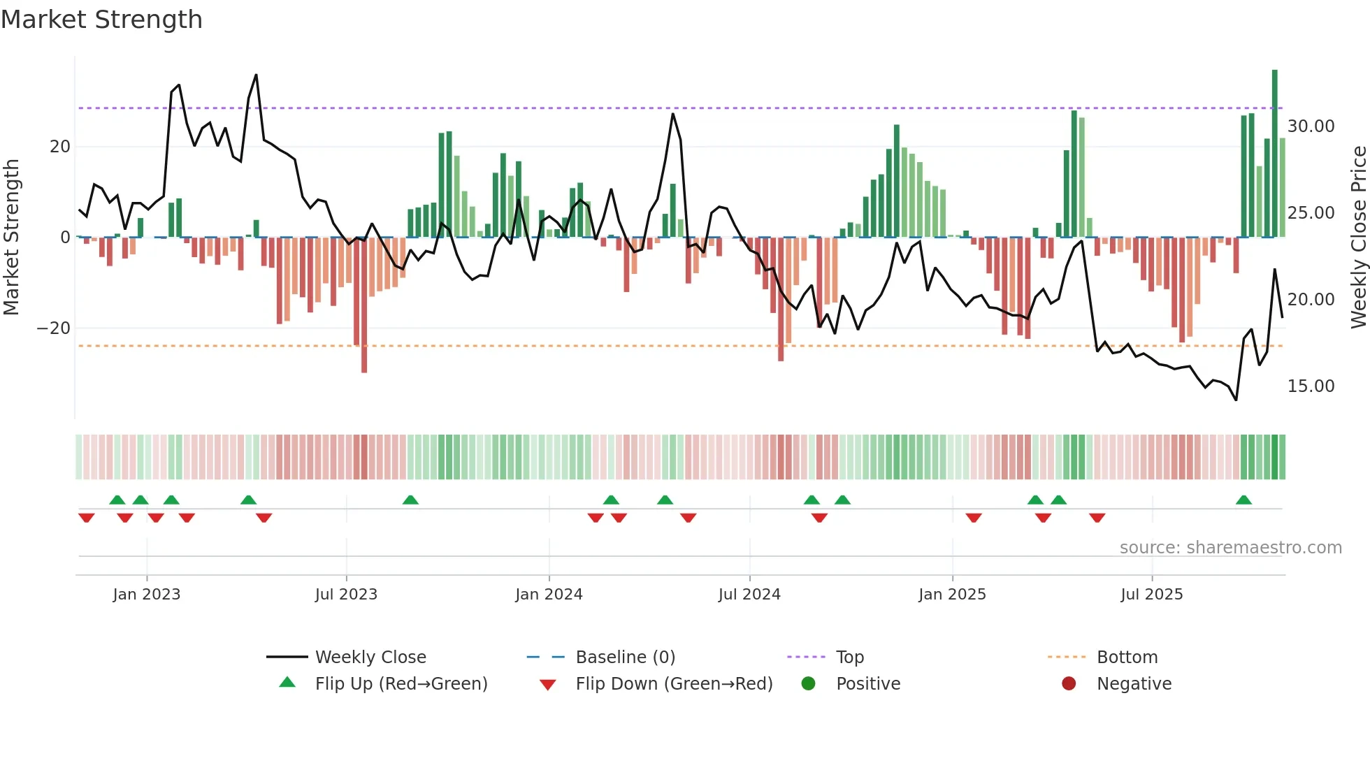 VISC weekly Market Strength chart