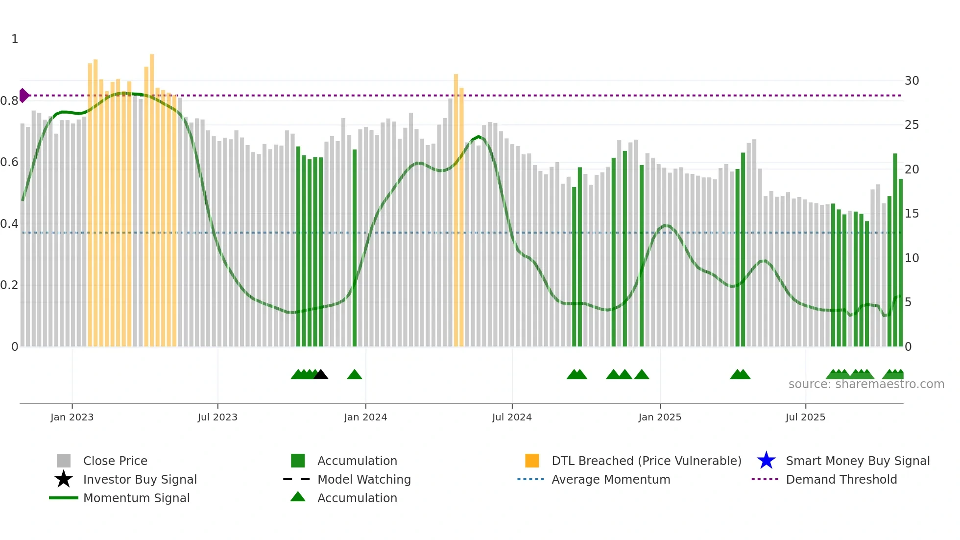 VISC weekly Smart Money chart