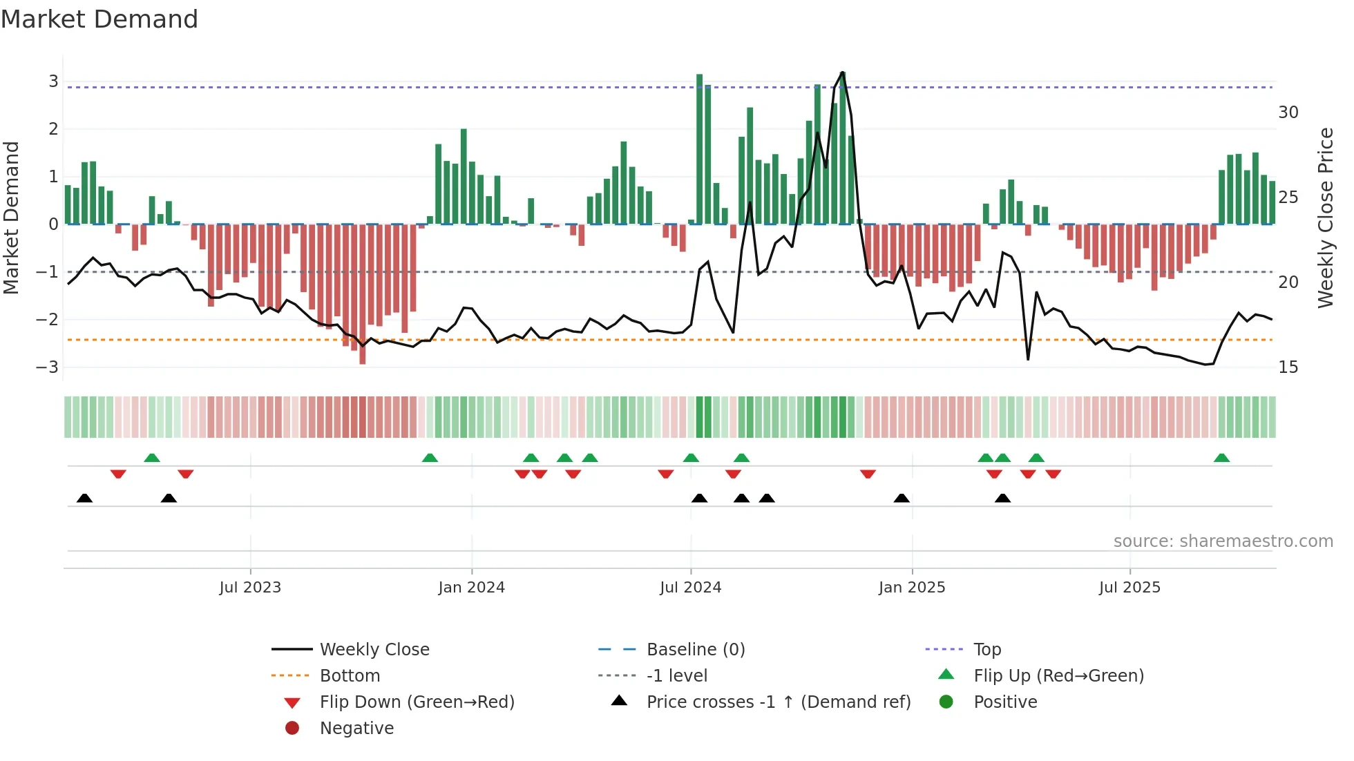 4807 weekly Market Demand chart