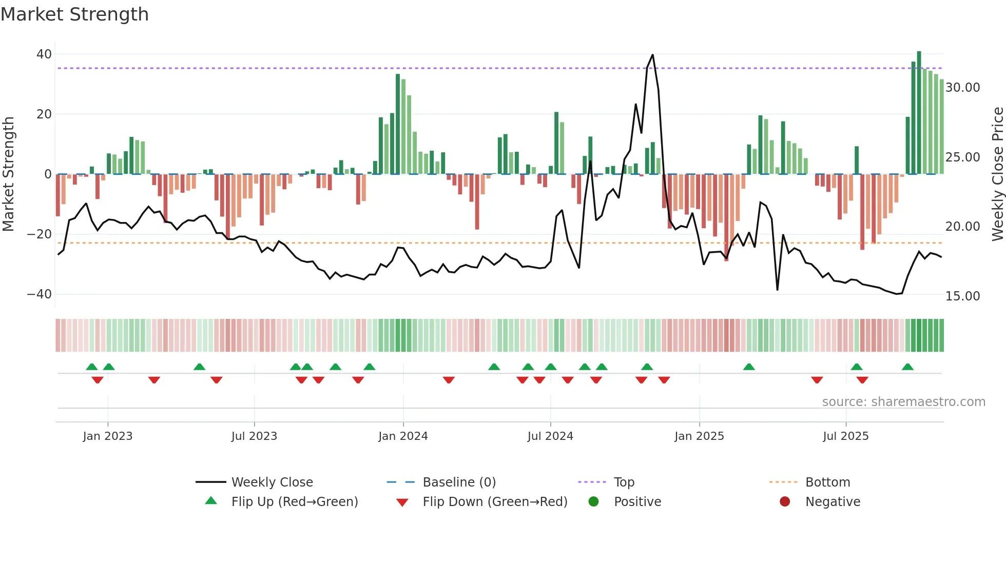 4807 weekly Market Strength chart