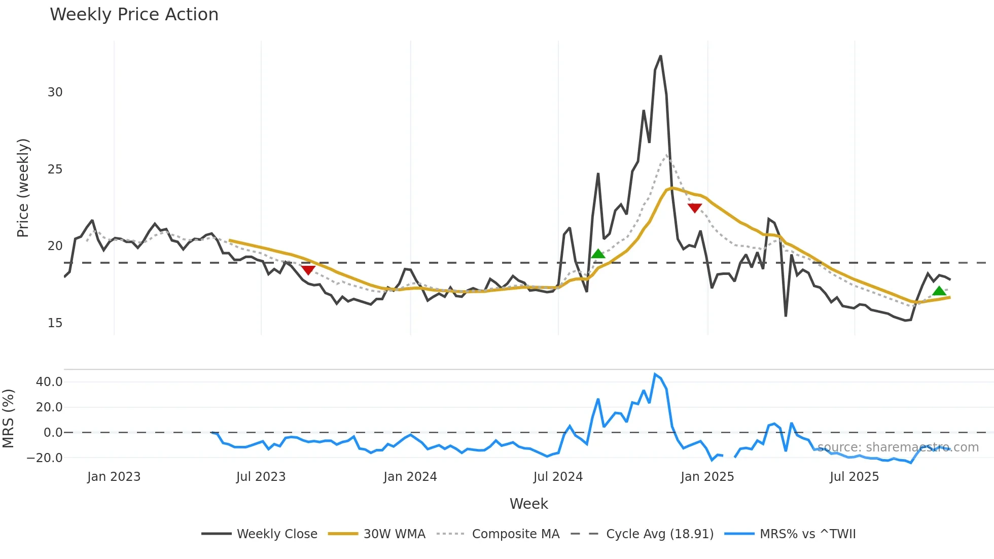 4807 weekly Price Action chart, closing 2025-10-27