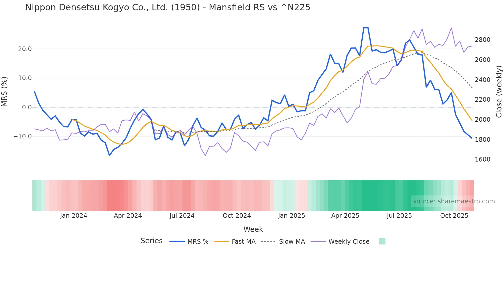 1950 Mansfield Relative Strength chart