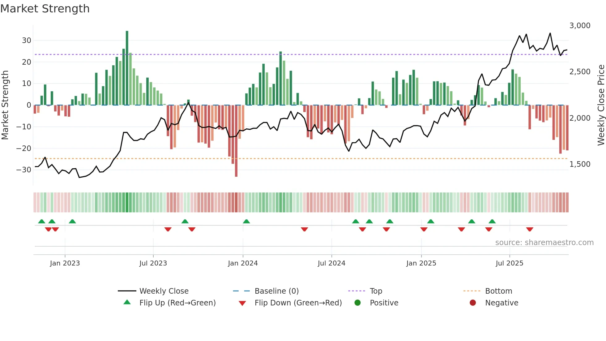 1950 weekly Market Strength chart